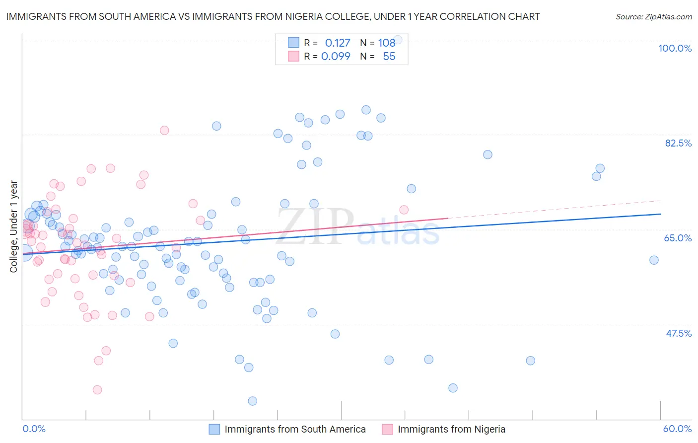 Immigrants from South America vs Immigrants from Nigeria College, Under 1 year