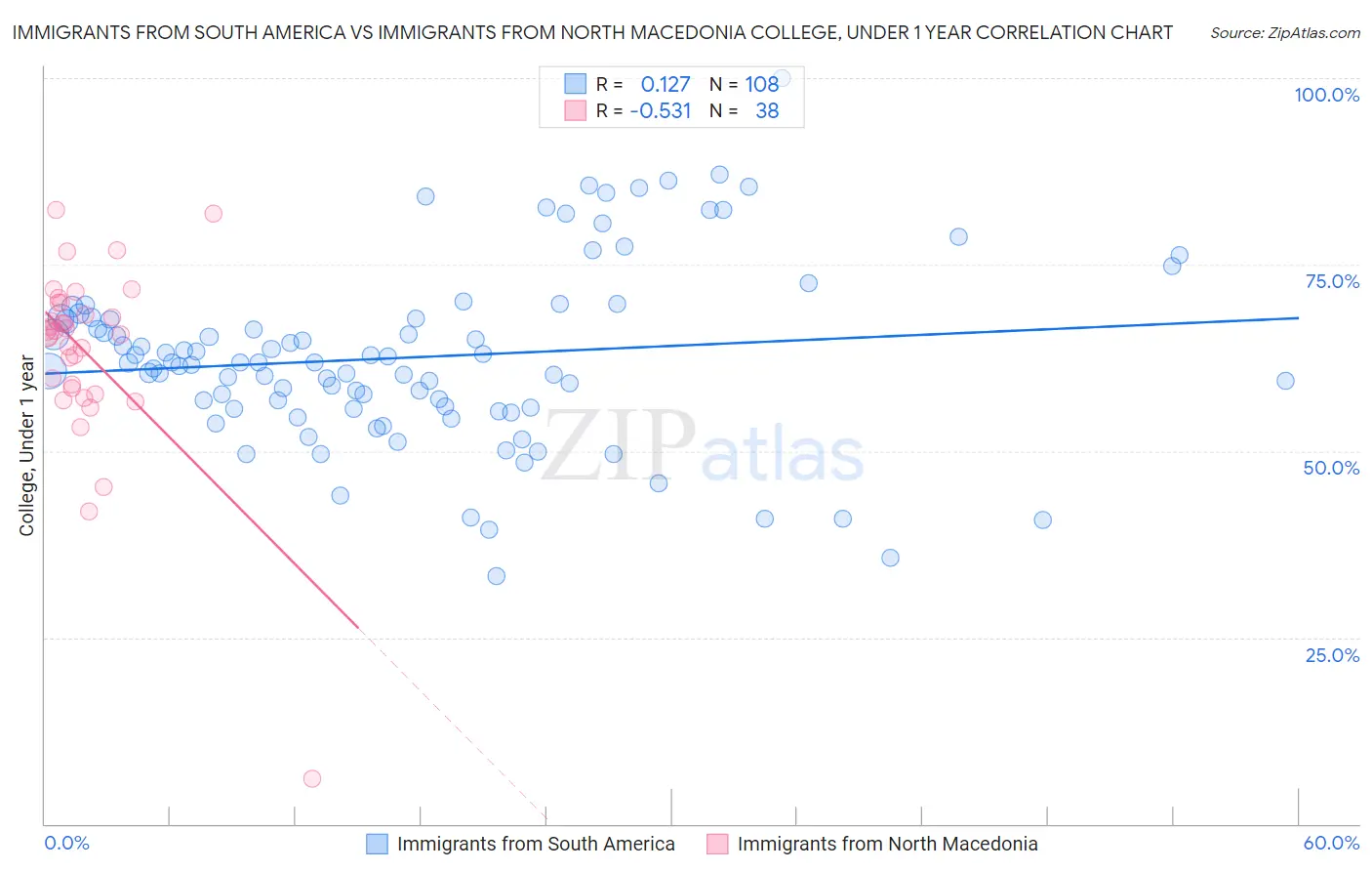 Immigrants from South America vs Immigrants from North Macedonia College, Under 1 year