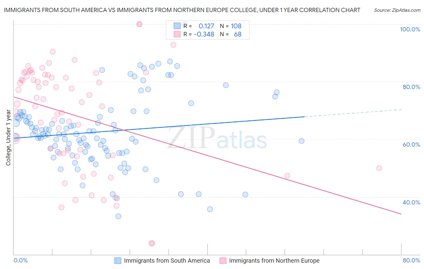 Immigrants from South America vs Immigrants from Northern Europe College, Under 1 year