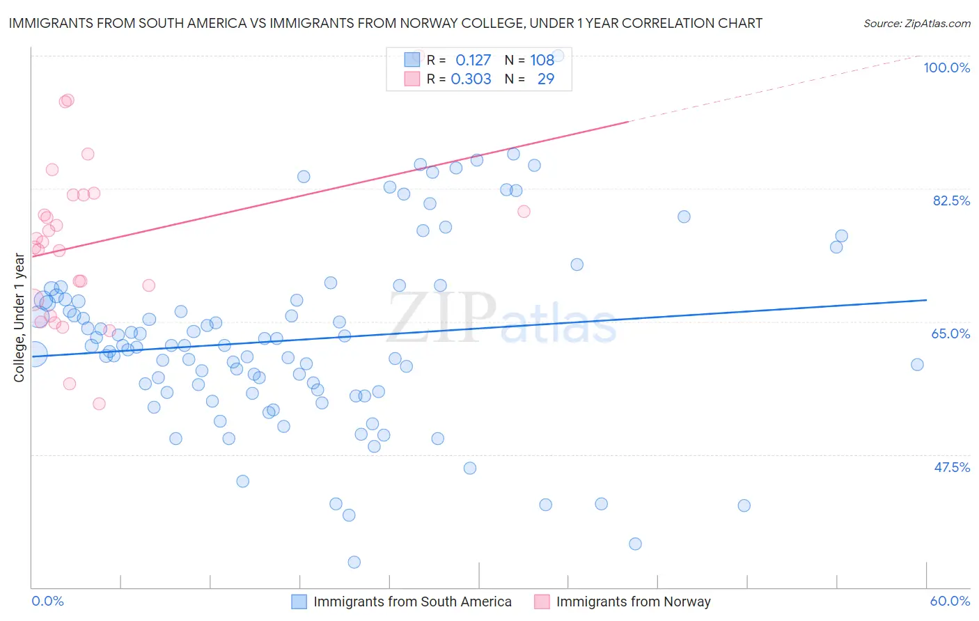 Immigrants from South America vs Immigrants from Norway College, Under 1 year