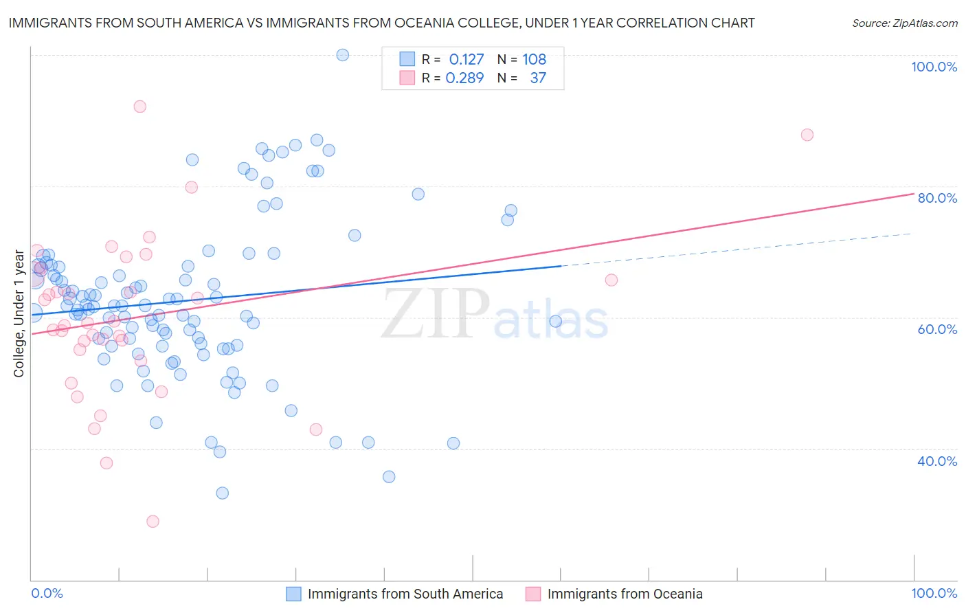 Immigrants from South America vs Immigrants from Oceania College, Under 1 year