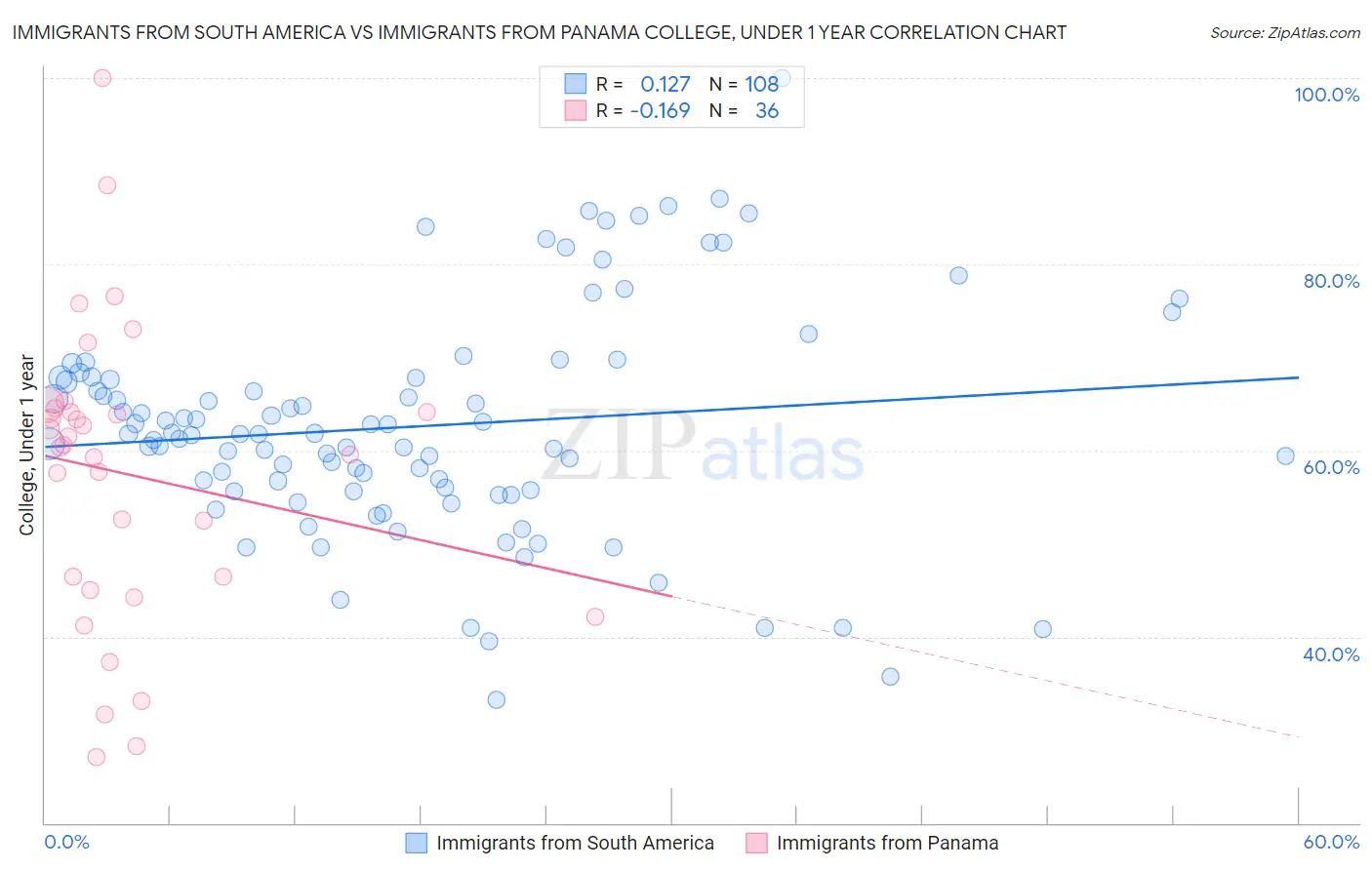 Immigrants from South America vs Immigrants from Panama College, Under 1 year