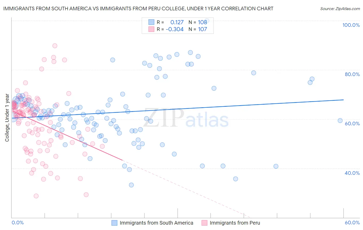 Immigrants from South America vs Immigrants from Peru College, Under 1 year