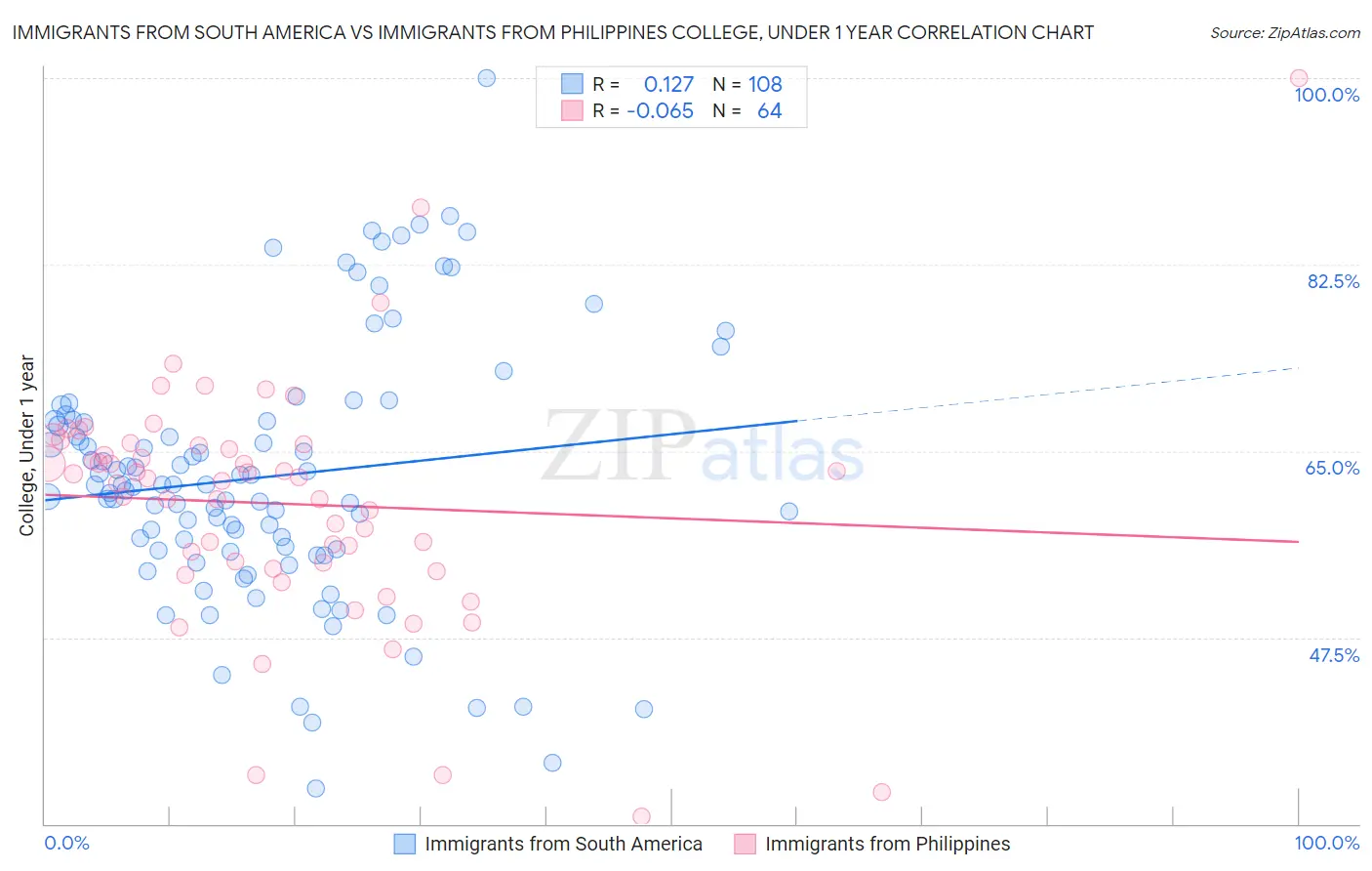 Immigrants from South America vs Immigrants from Philippines College, Under 1 year