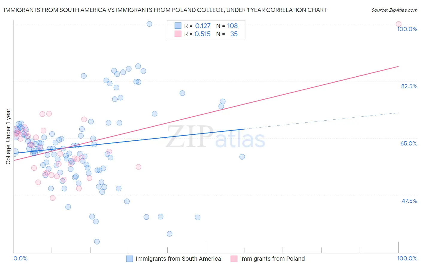 Immigrants from South America vs Immigrants from Poland College, Under 1 year