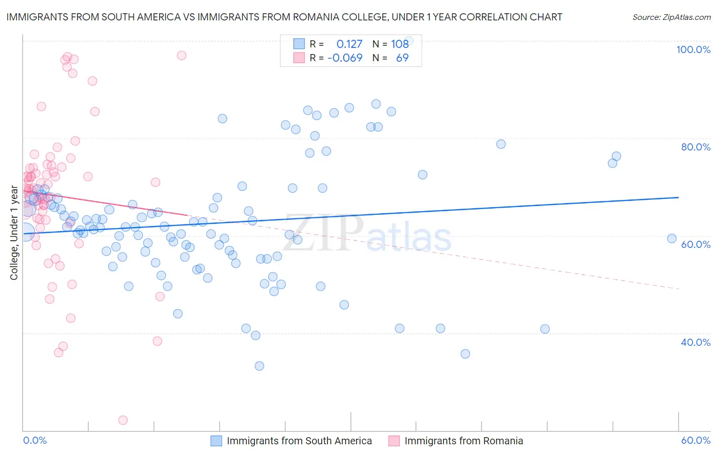 Immigrants from South America vs Immigrants from Romania College, Under 1 year