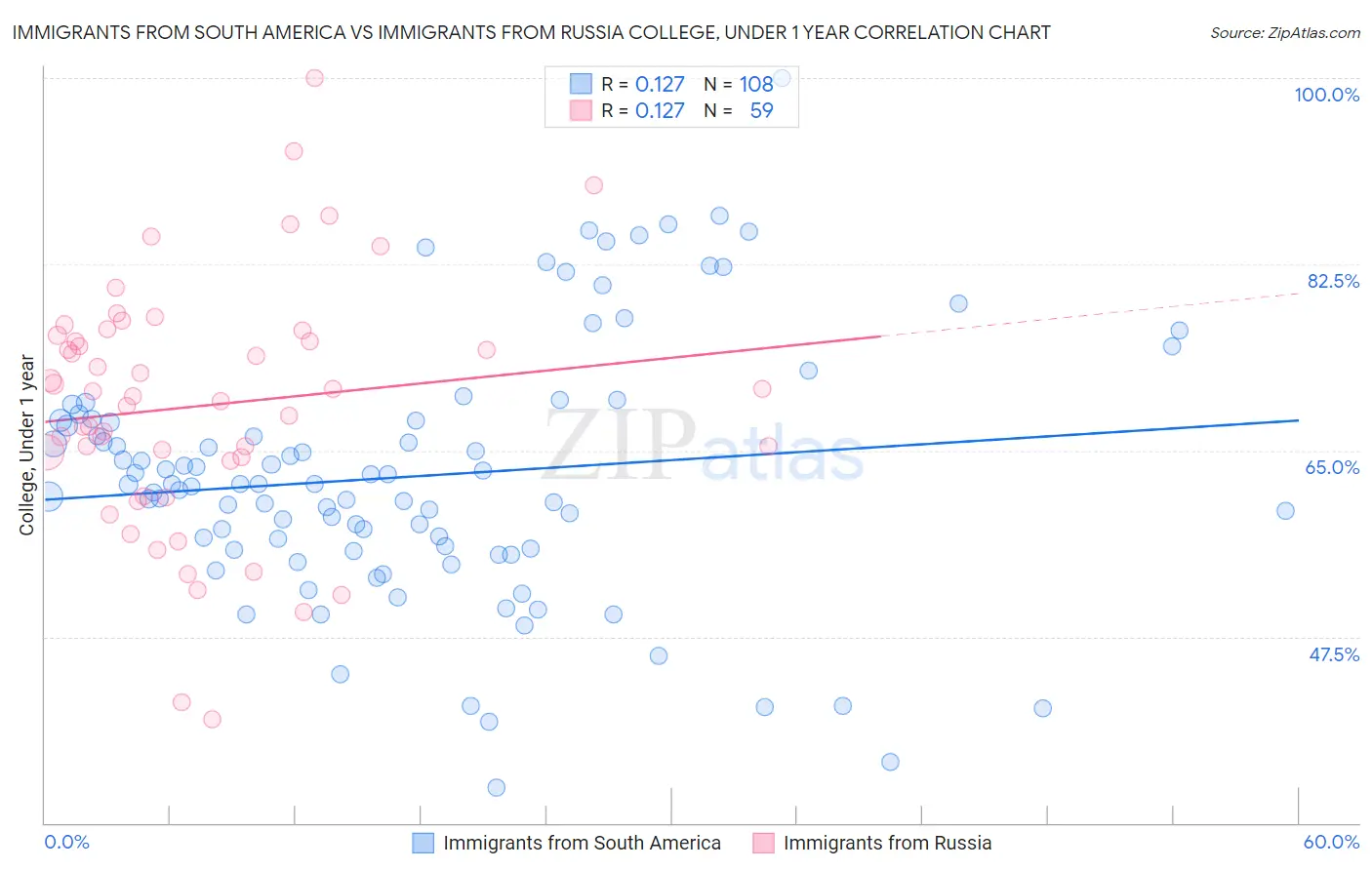 Immigrants from South America vs Immigrants from Russia College, Under 1 year