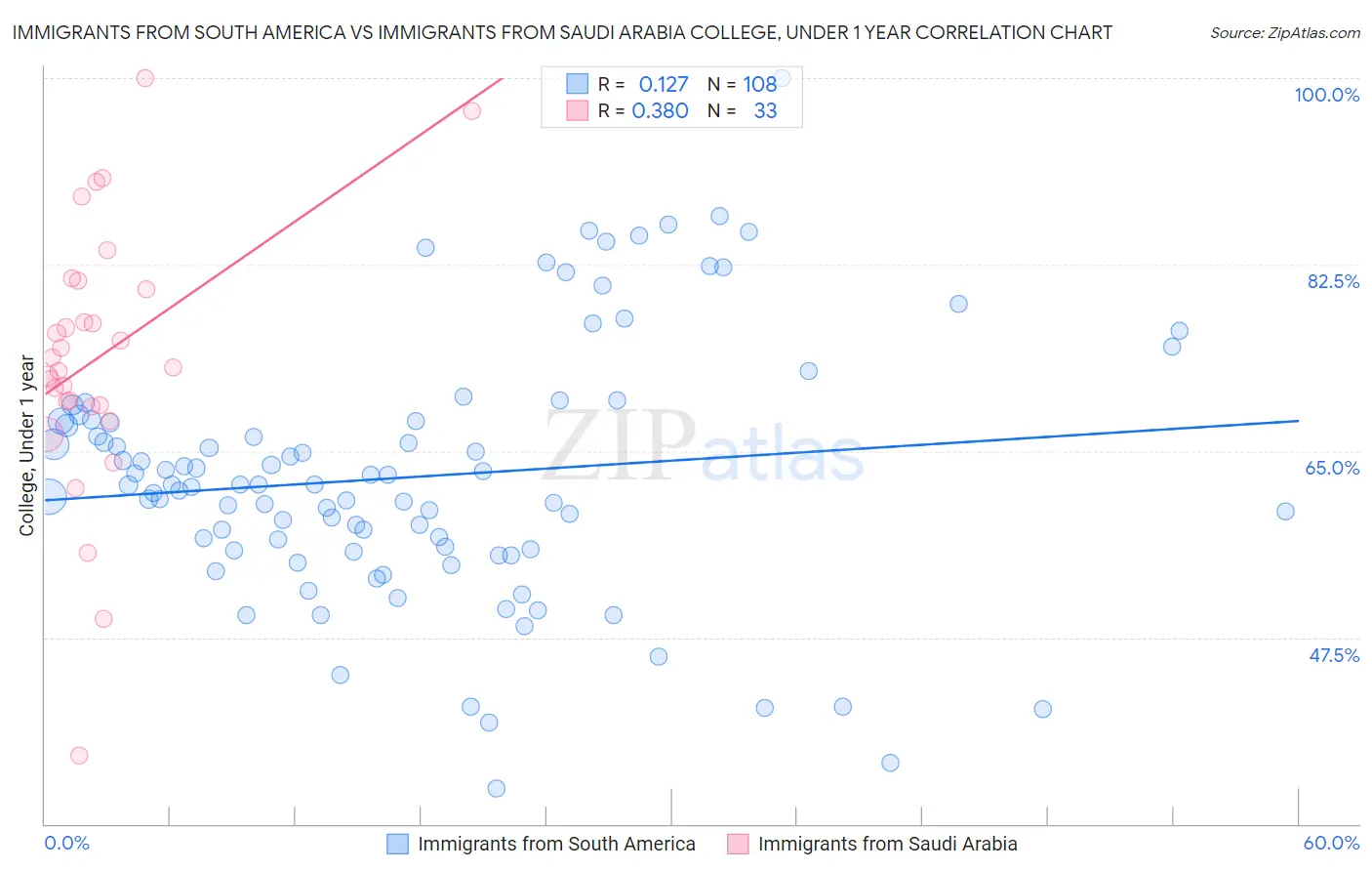 Immigrants from South America vs Immigrants from Saudi Arabia College, Under 1 year