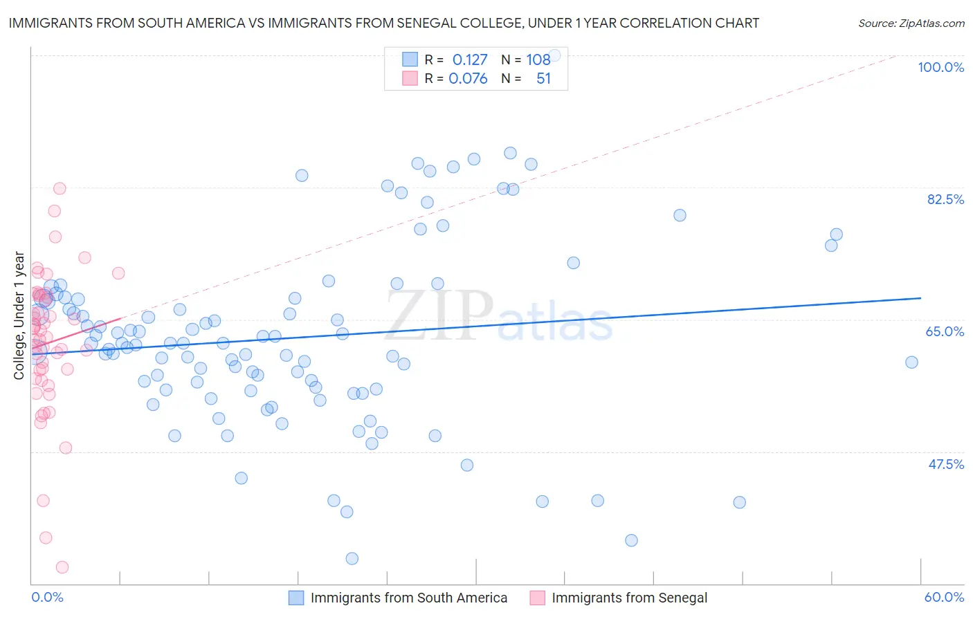Immigrants from South America vs Immigrants from Senegal College, Under 1 year