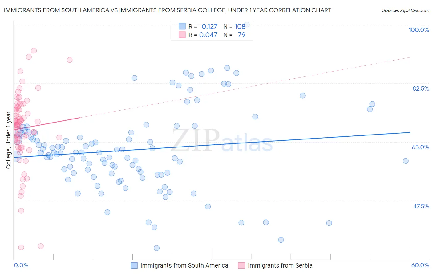 Immigrants from South America vs Immigrants from Serbia College, Under 1 year