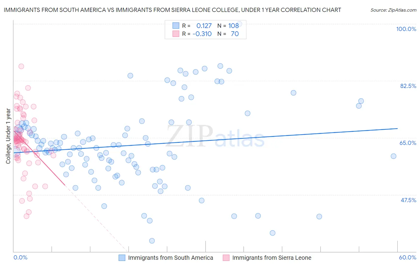 Immigrants from South America vs Immigrants from Sierra Leone College, Under 1 year