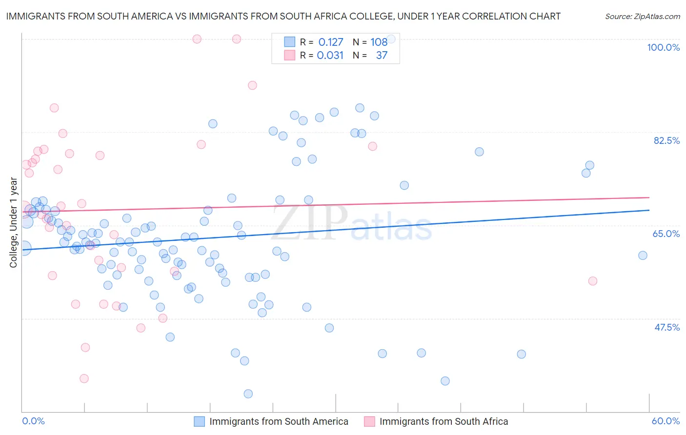 Immigrants from South America vs Immigrants from South Africa College, Under 1 year