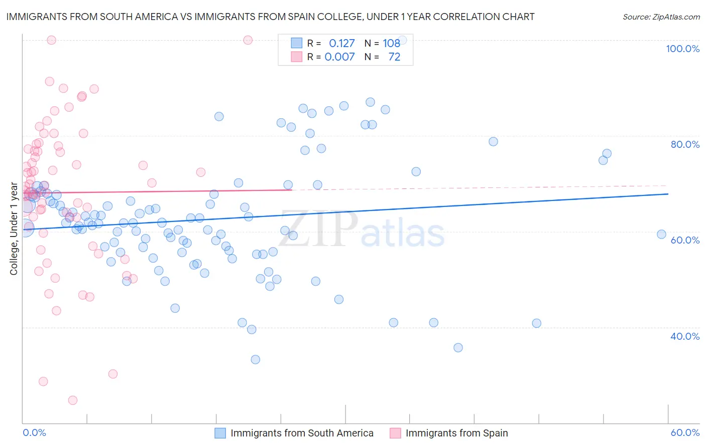 Immigrants from South America vs Immigrants from Spain College, Under 1 year