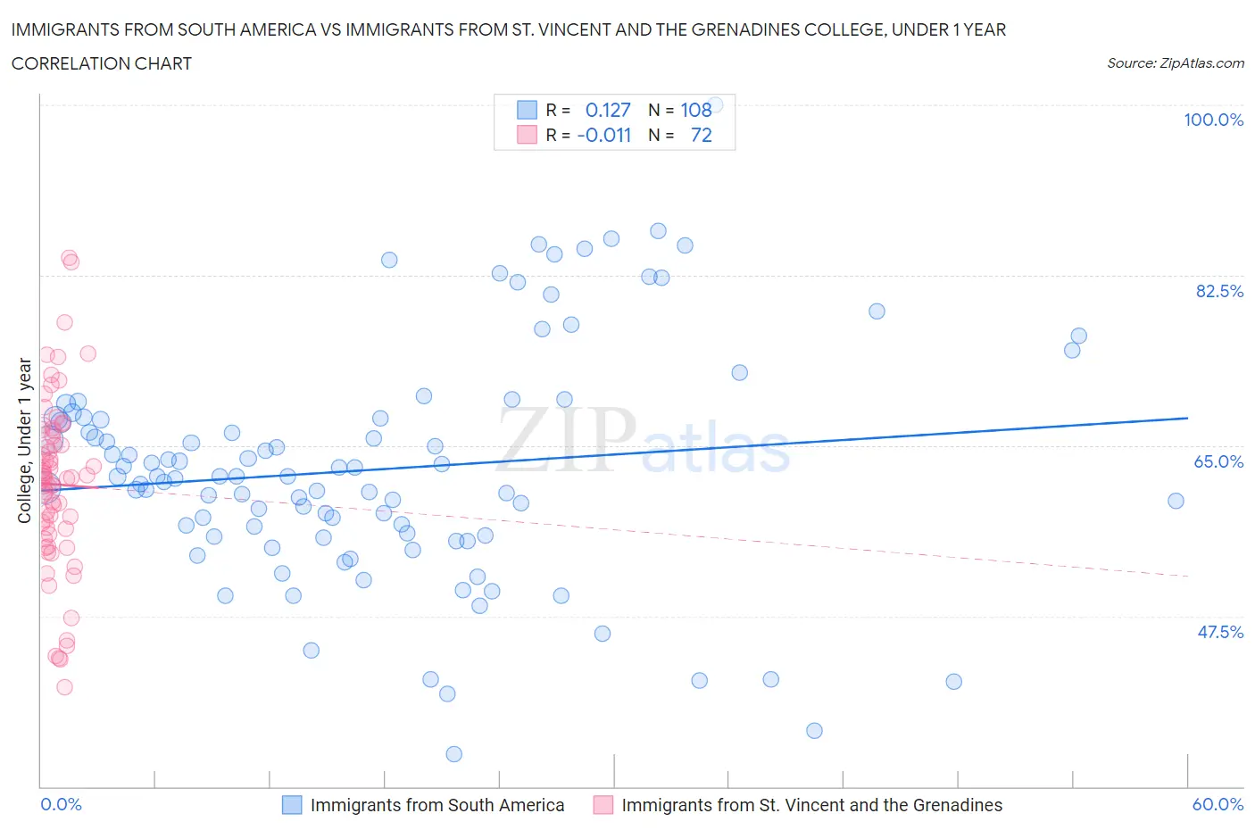 Immigrants from South America vs Immigrants from St. Vincent and the Grenadines College, Under 1 year