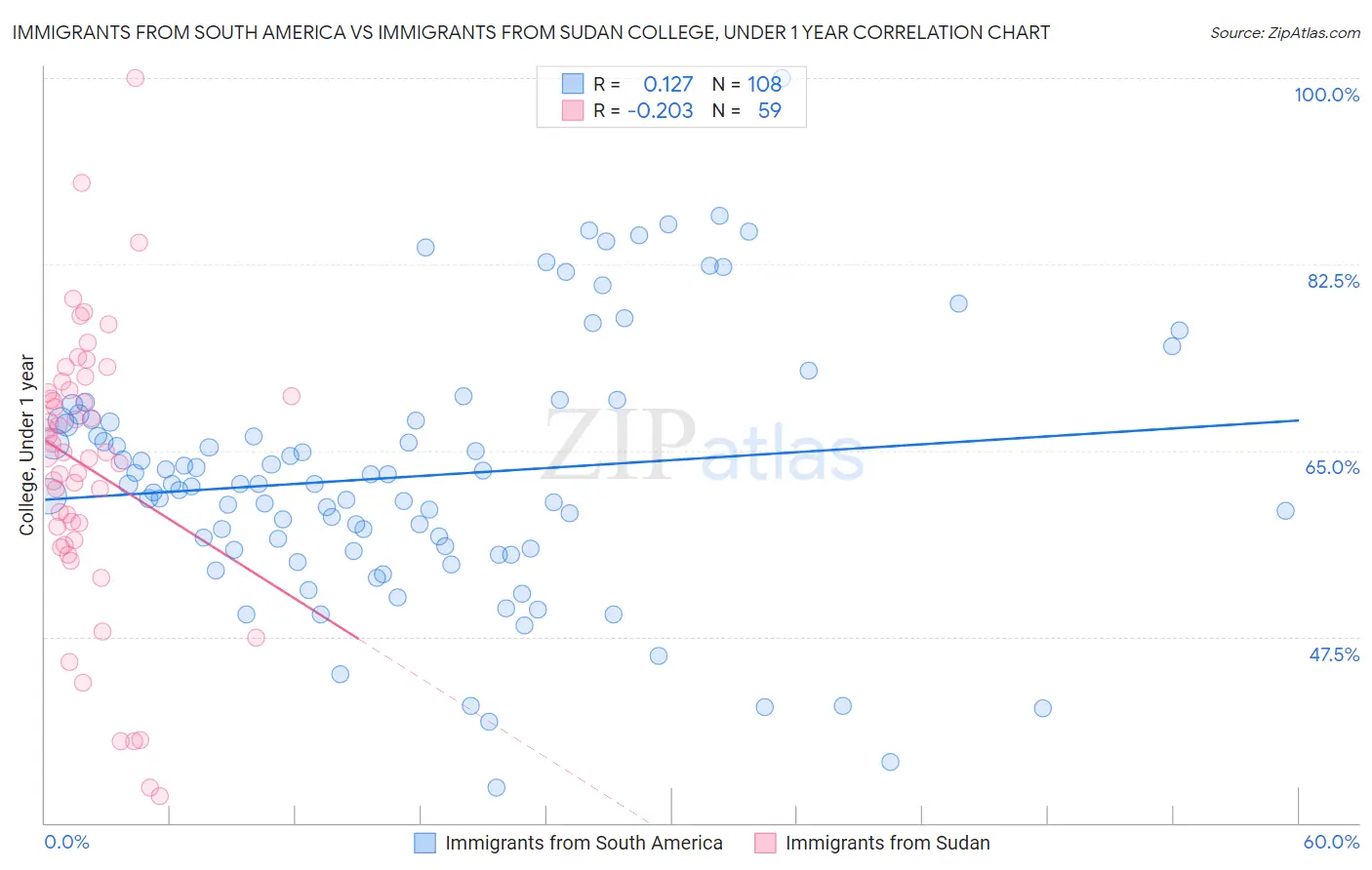 Immigrants from South America vs Immigrants from Sudan College, Under 1 year