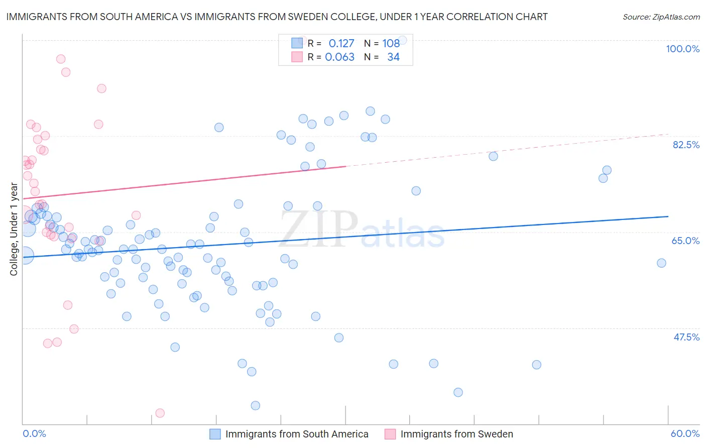 Immigrants from South America vs Immigrants from Sweden College, Under 1 year