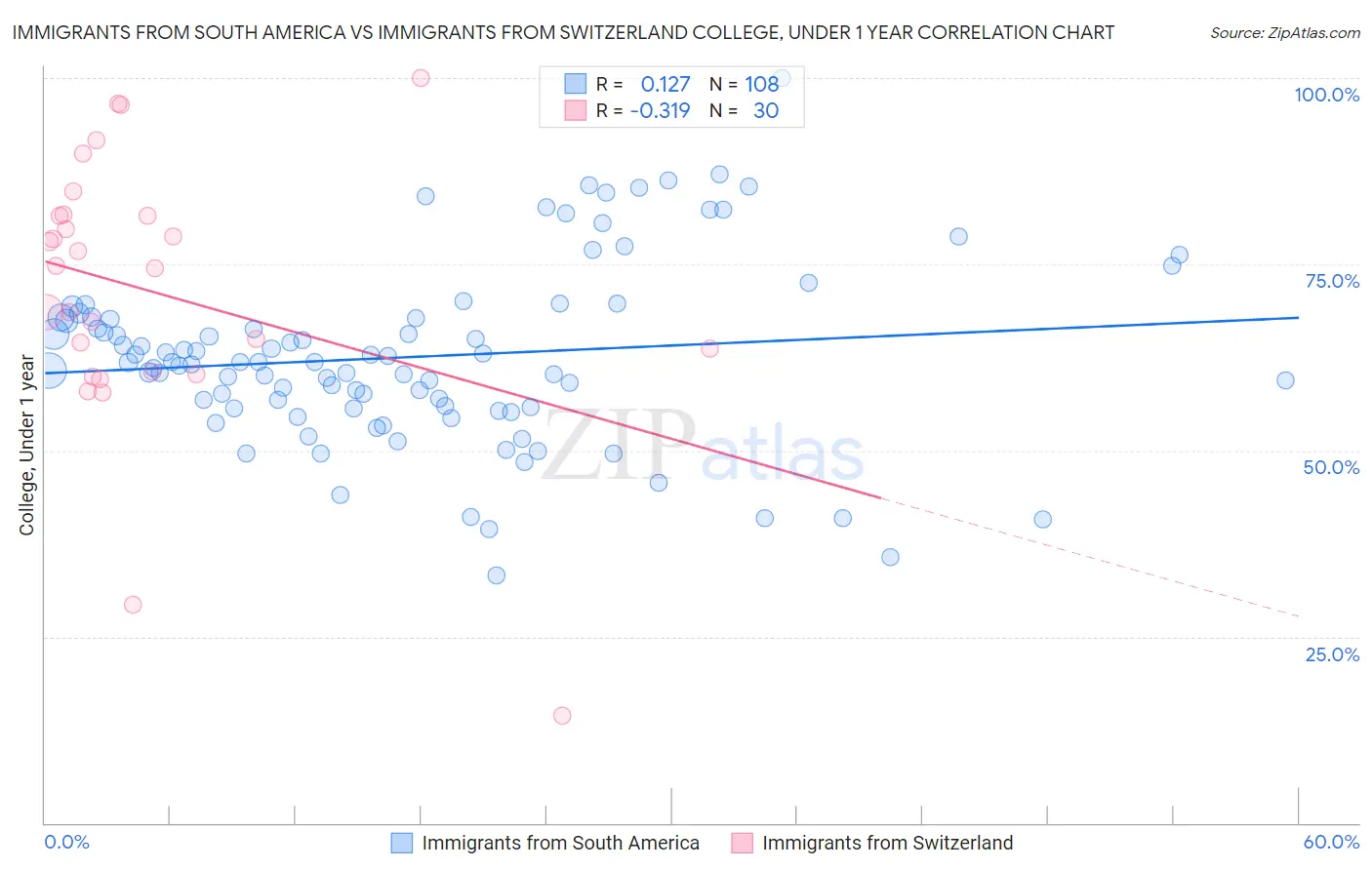 Immigrants from South America vs Immigrants from Switzerland College, Under 1 year