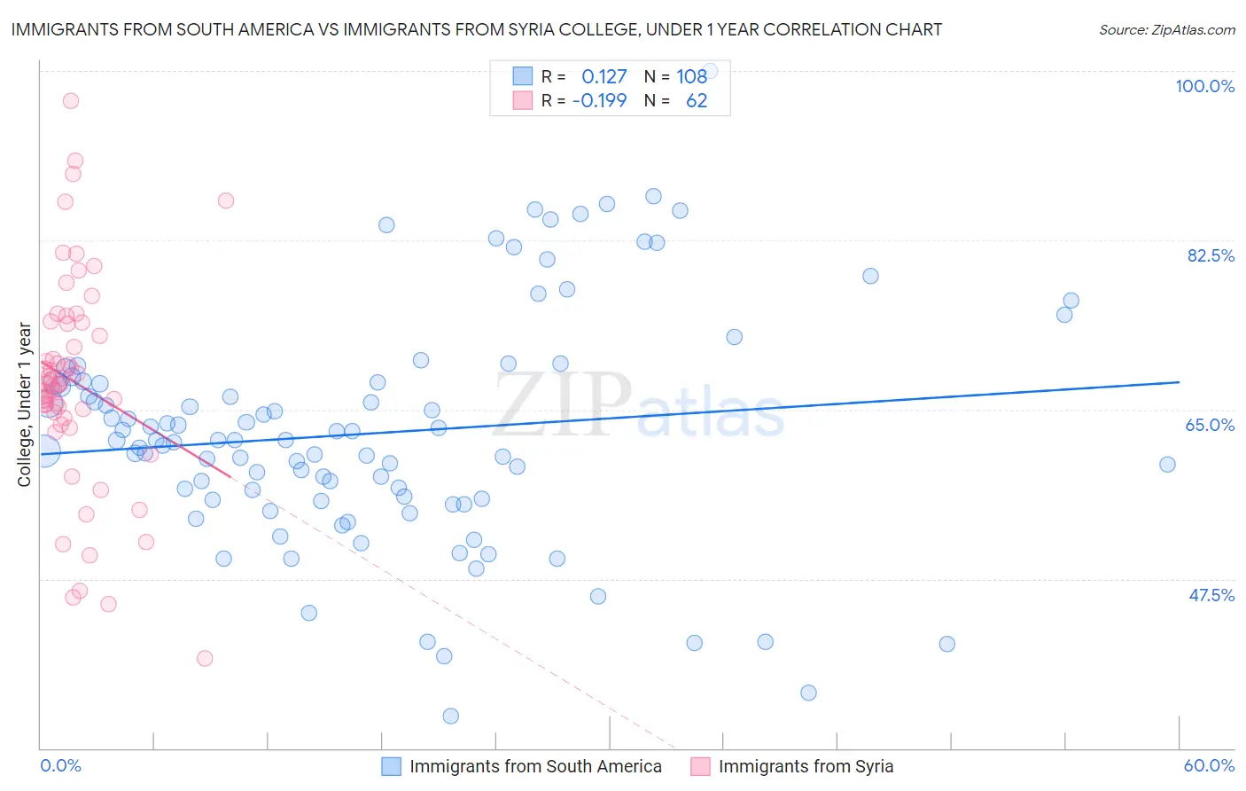 Immigrants from South America vs Immigrants from Syria College, Under 1 year