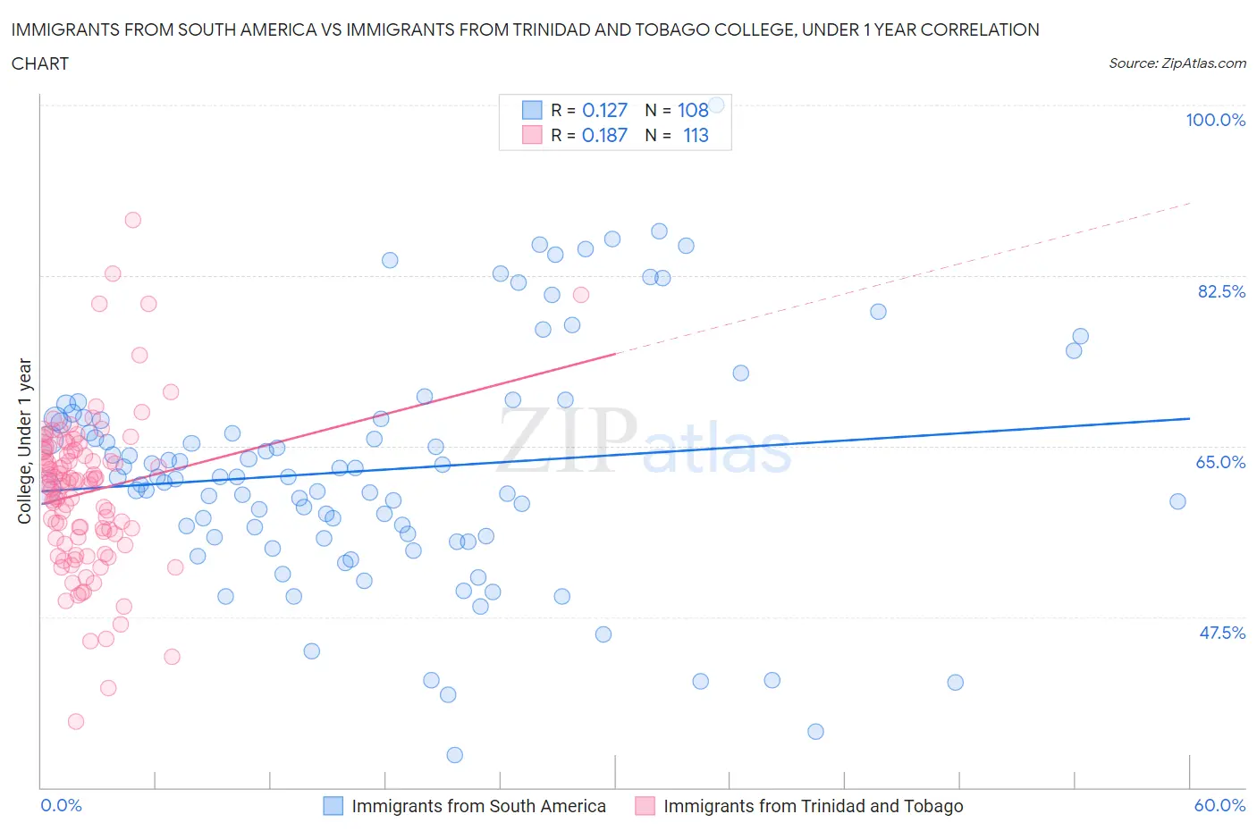 Immigrants from South America vs Immigrants from Trinidad and Tobago College, Under 1 year