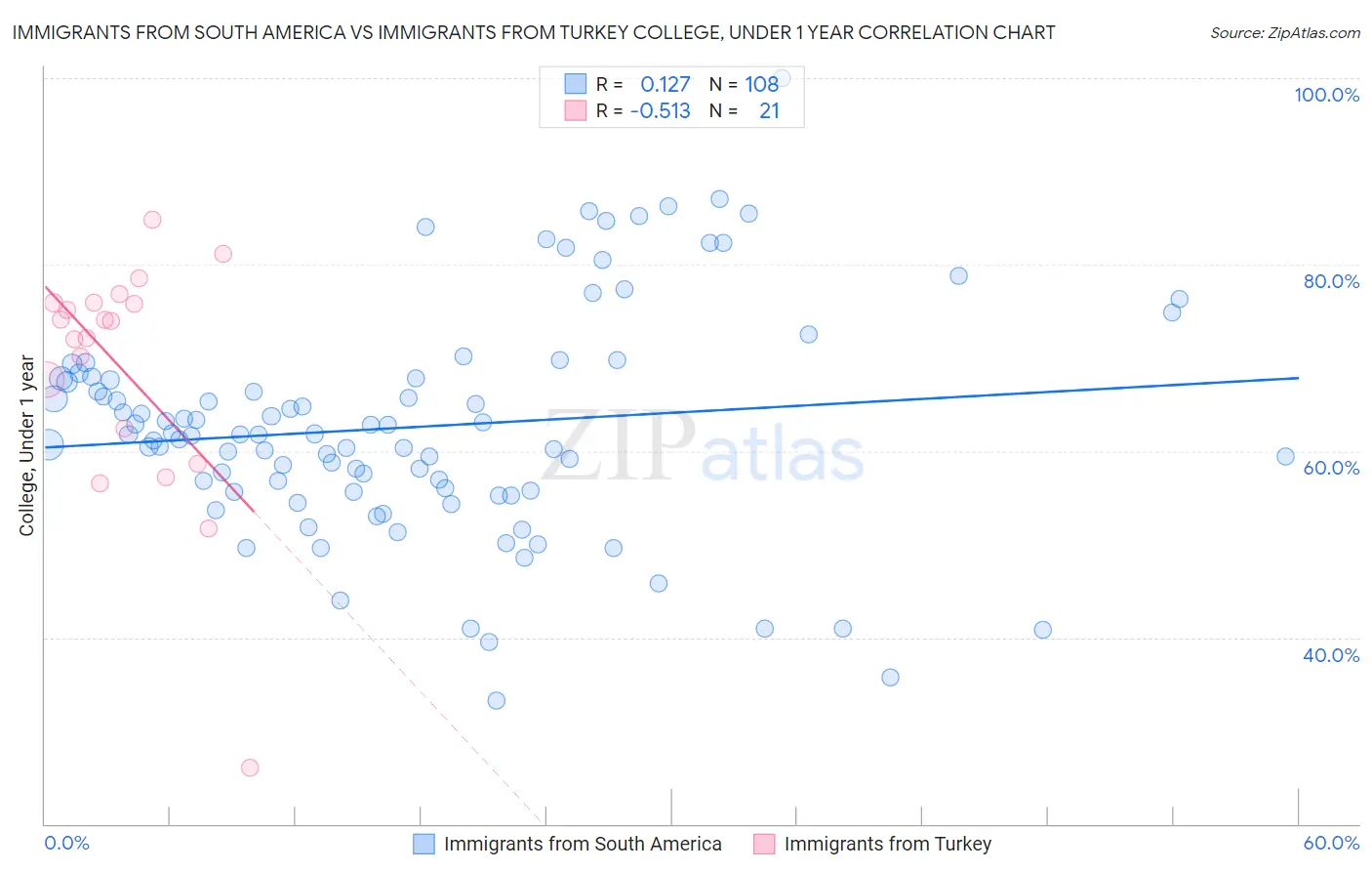 Immigrants from South America vs Immigrants from Turkey College, Under 1 year