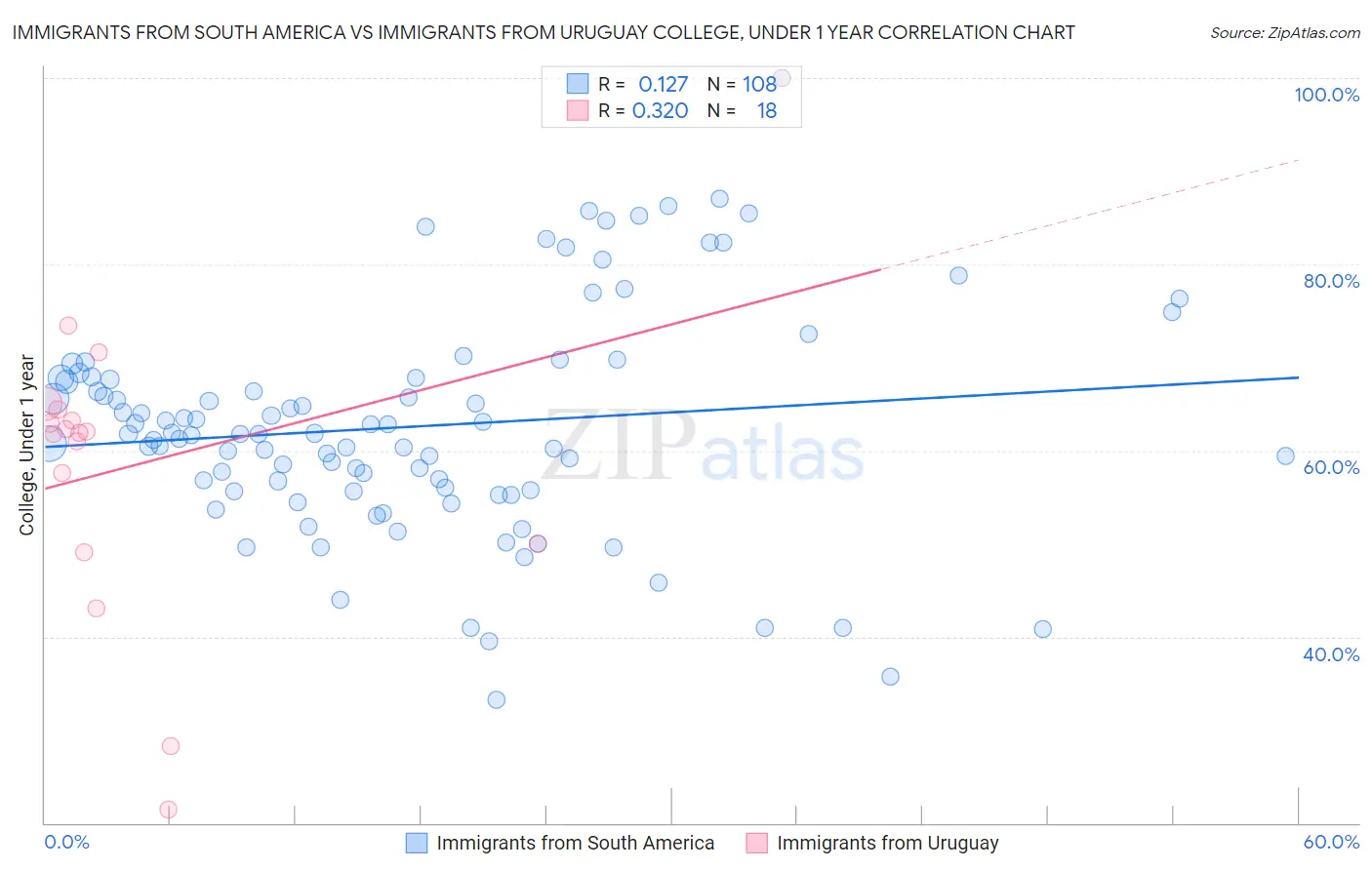 Immigrants from South America vs Immigrants from Uruguay College, Under 1 year