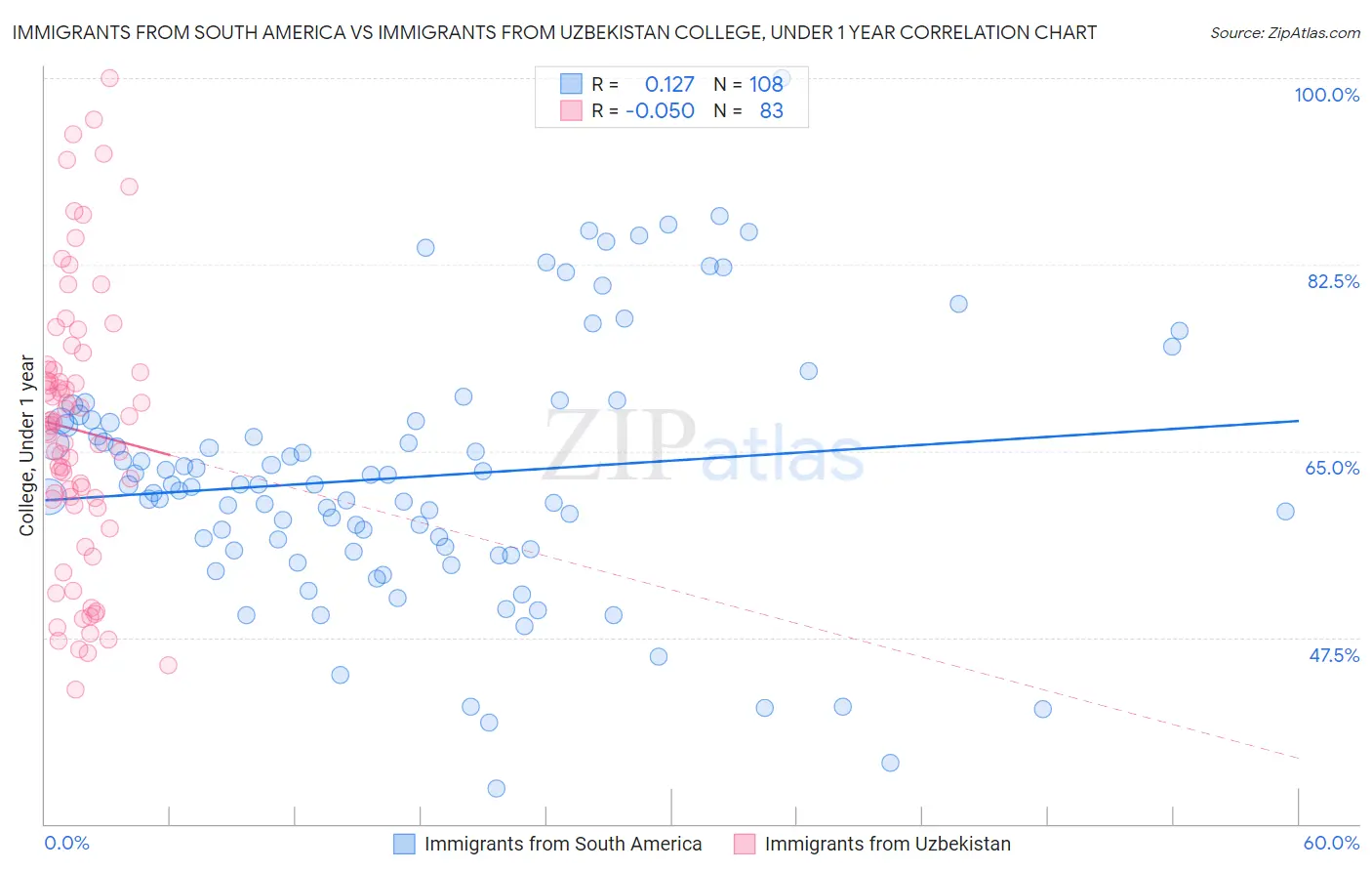 Immigrants from South America vs Immigrants from Uzbekistan College, Under 1 year