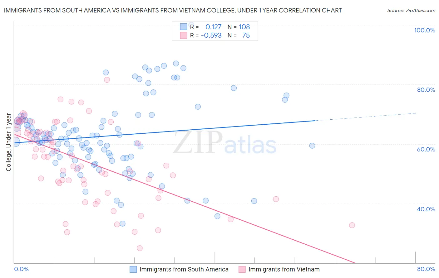 Immigrants from South America vs Immigrants from Vietnam College, Under 1 year