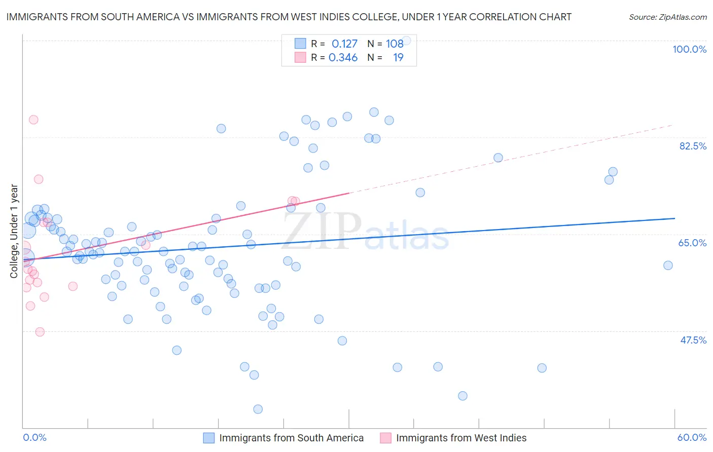 Immigrants from South America vs Immigrants from West Indies College, Under 1 year