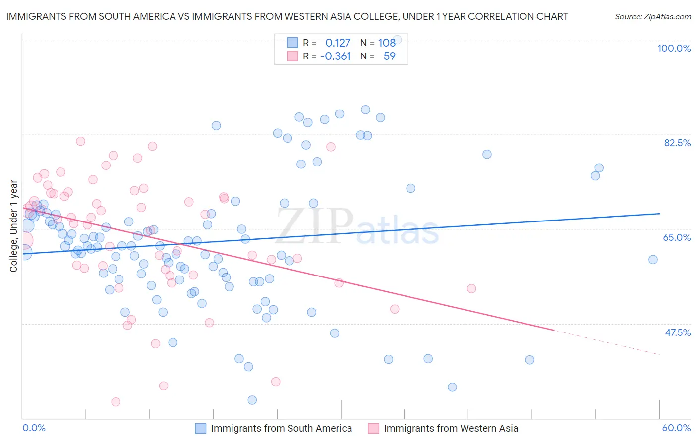 Immigrants from South America vs Immigrants from Western Asia College, Under 1 year