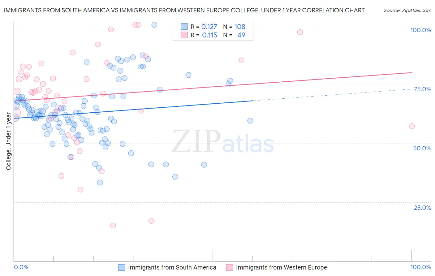 Immigrants from South America vs Immigrants from Western Europe College, Under 1 year