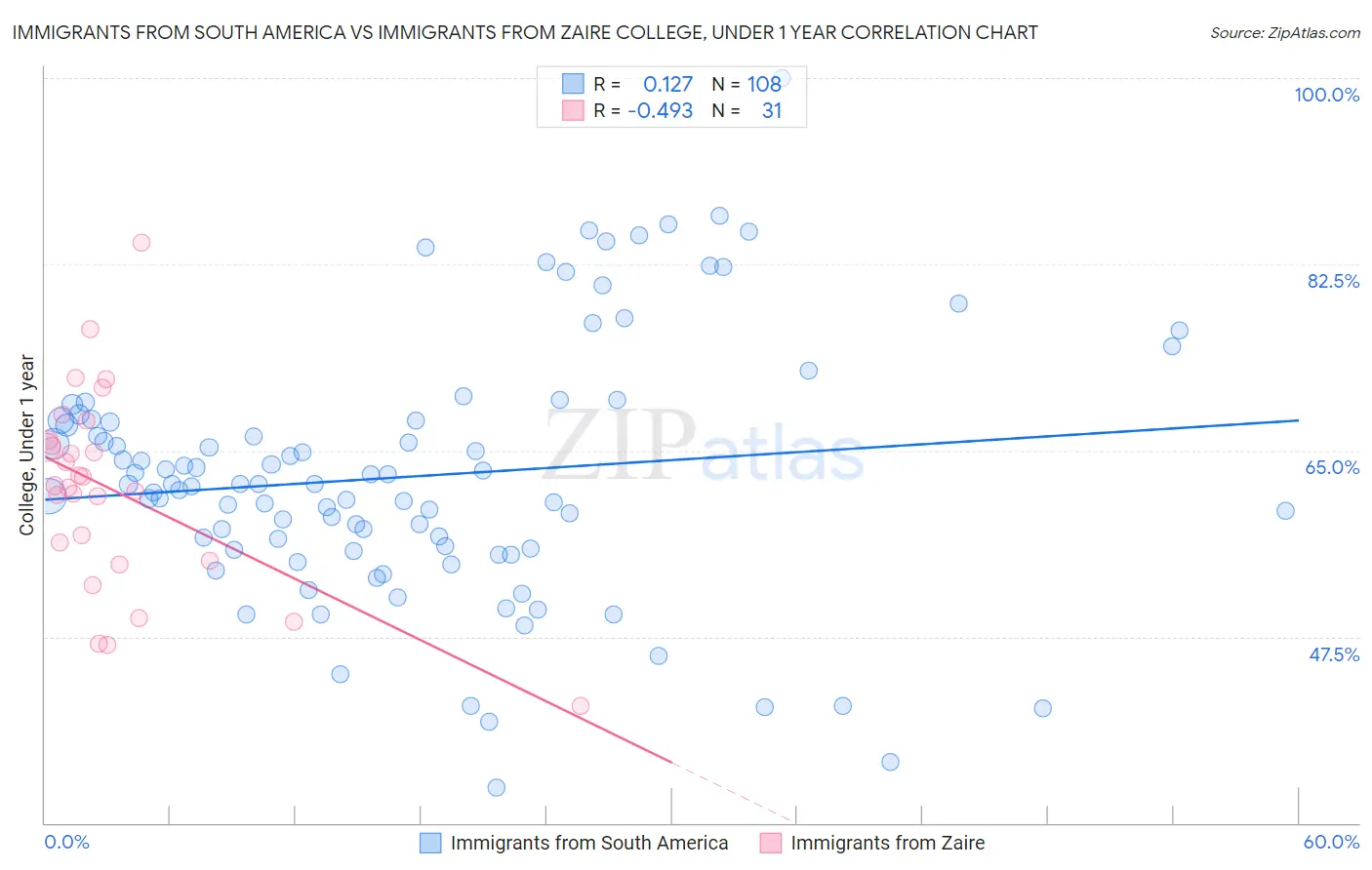 Immigrants from South America vs Immigrants from Zaire College, Under 1 year