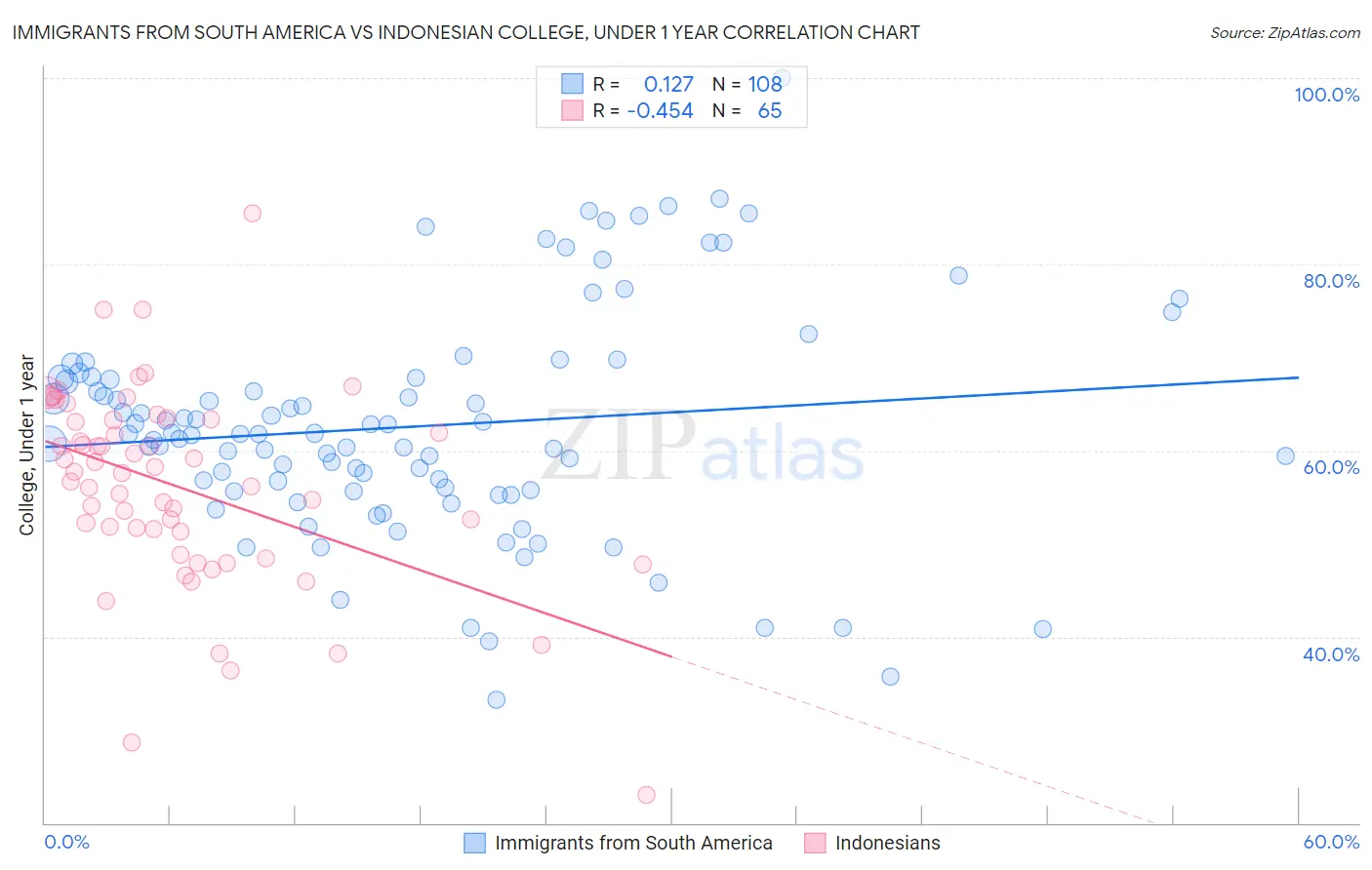 Immigrants from South America vs Indonesian College, Under 1 year