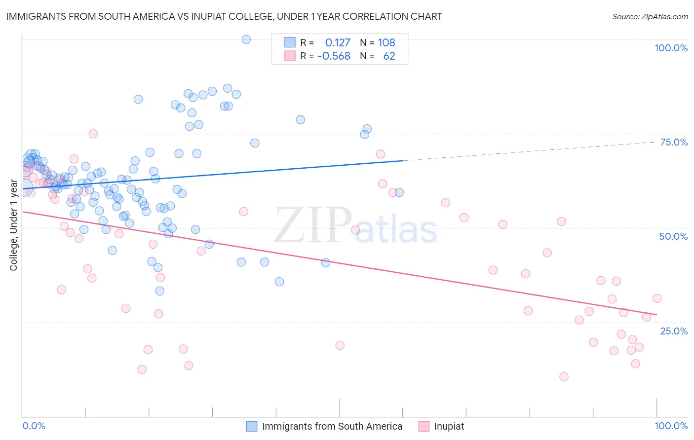 Immigrants from South America vs Inupiat College, Under 1 year