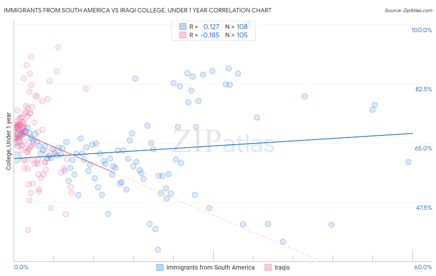 Immigrants from South America vs Iraqi College, Under 1 year