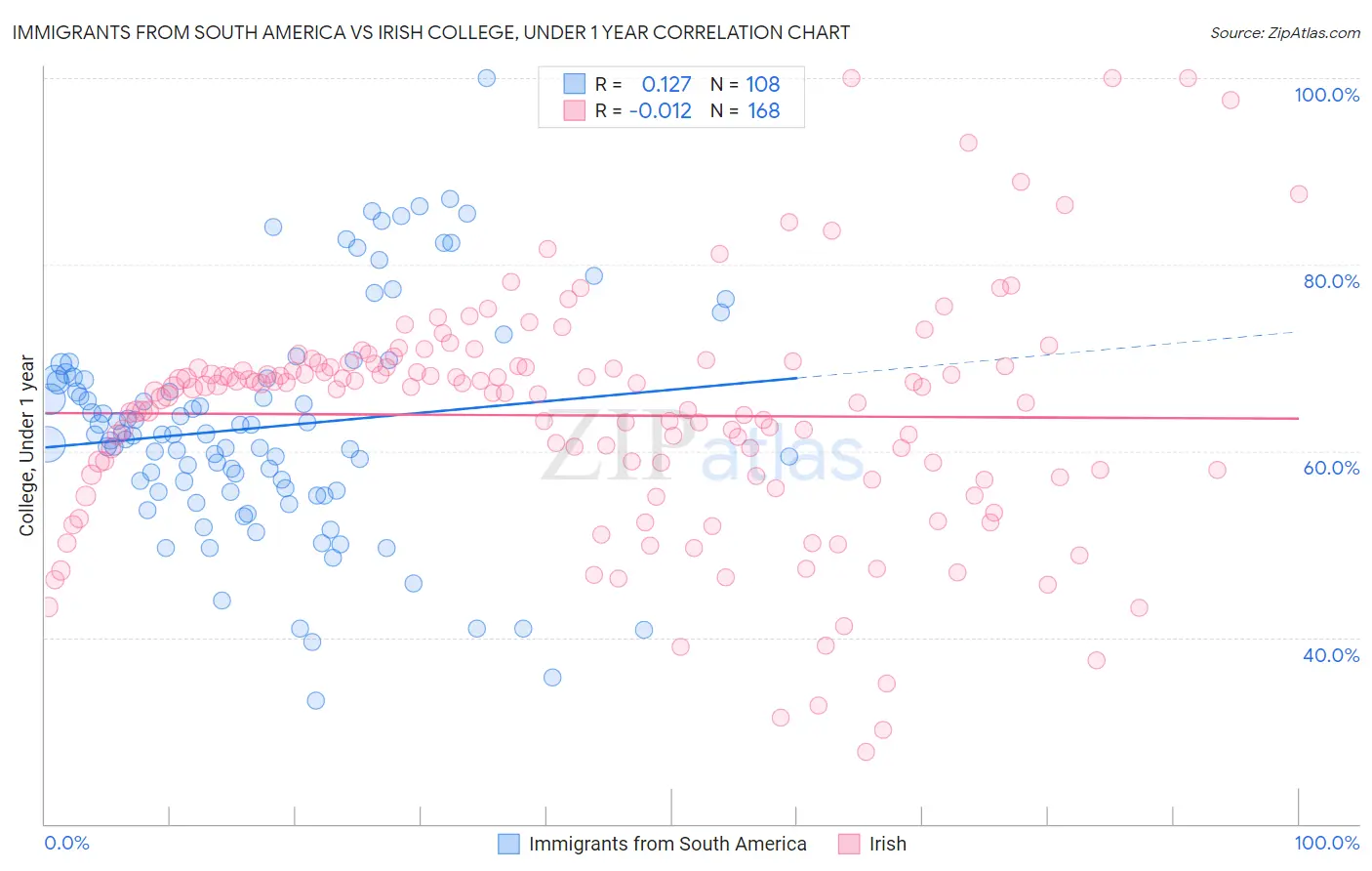 Immigrants from South America vs Irish College, Under 1 year