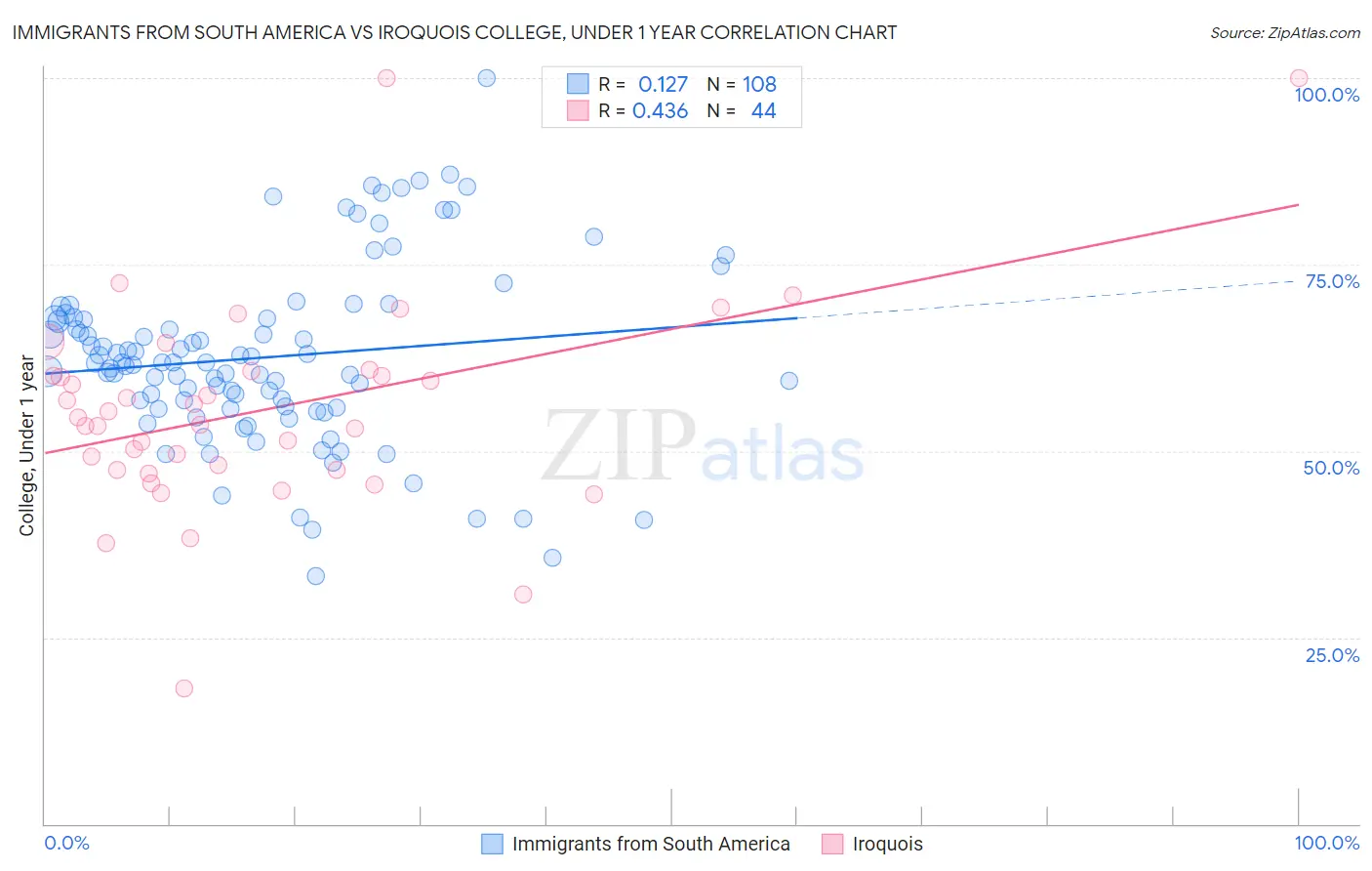 Immigrants from South America vs Iroquois College, Under 1 year