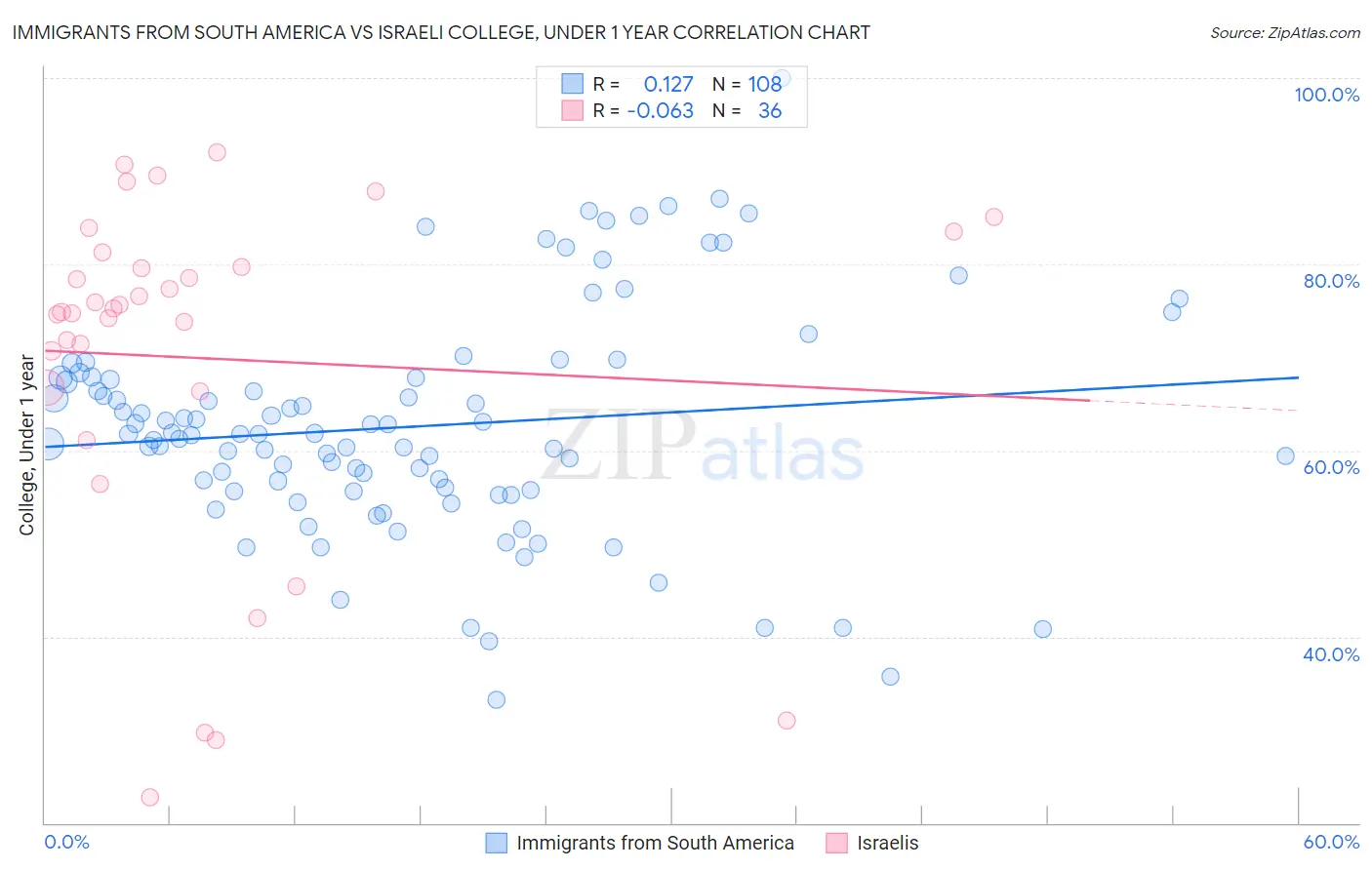 Immigrants from South America vs Israeli College, Under 1 year