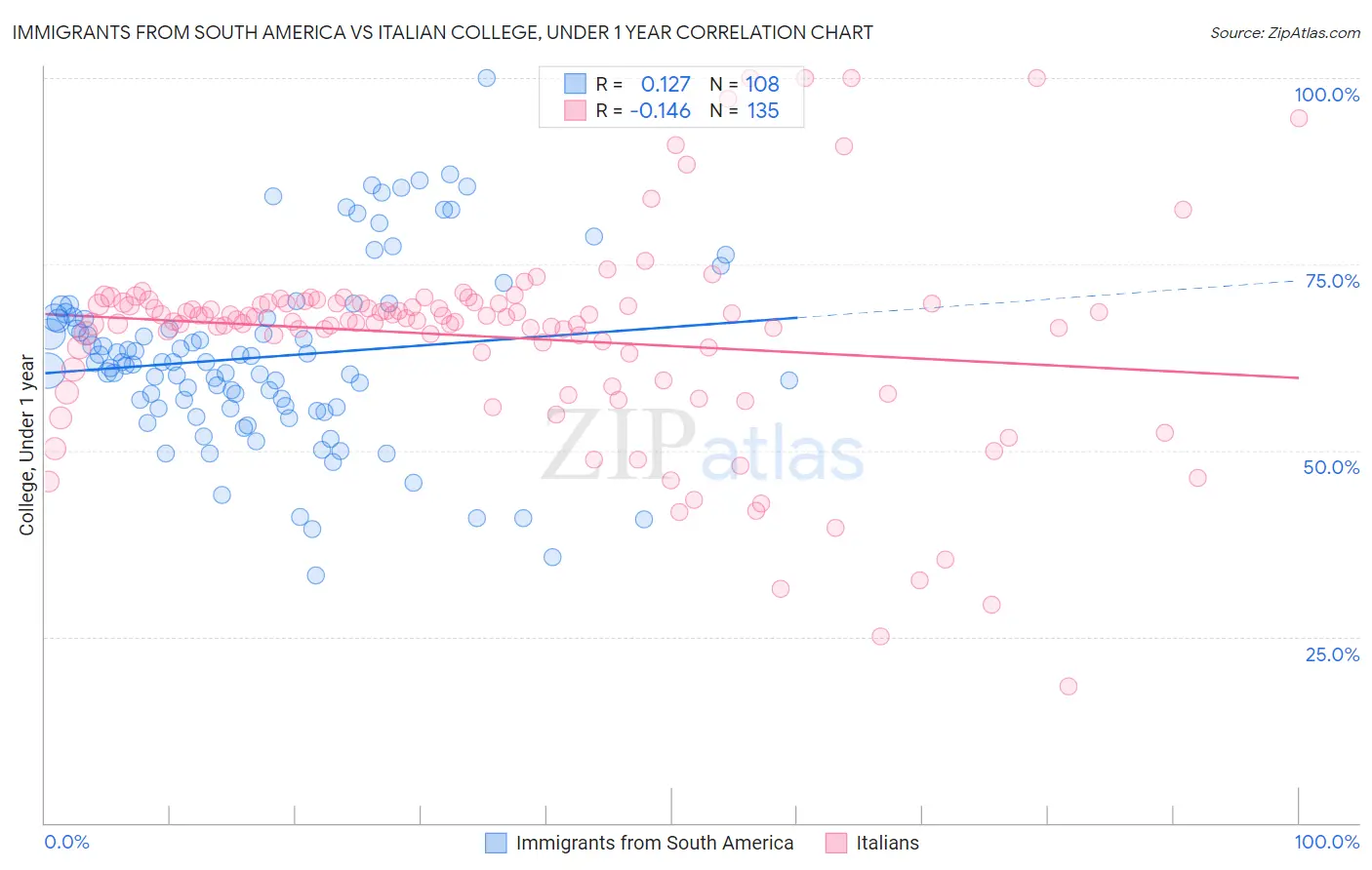 Immigrants from South America vs Italian College, Under 1 year