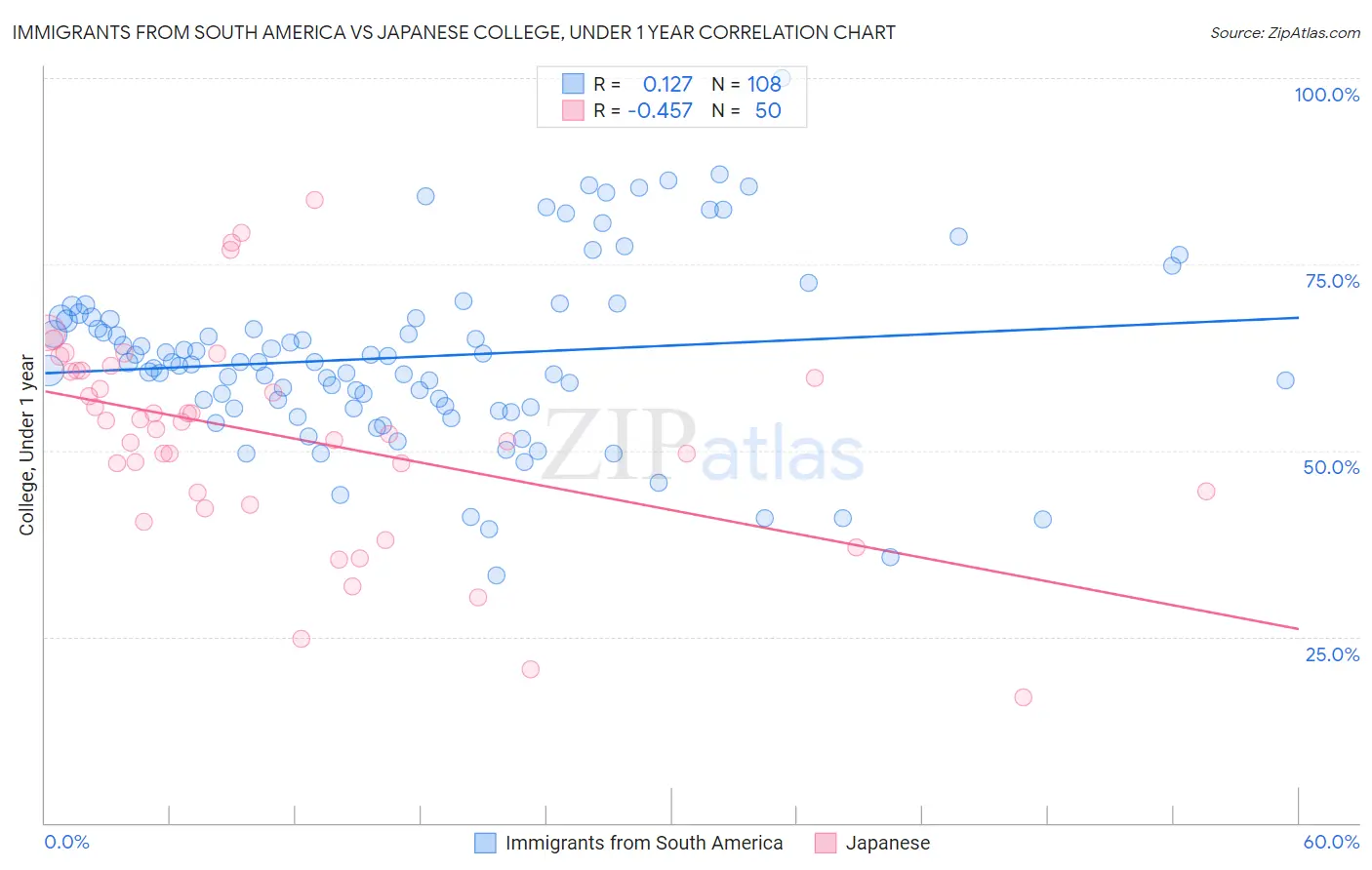 Immigrants from South America vs Japanese College, Under 1 year