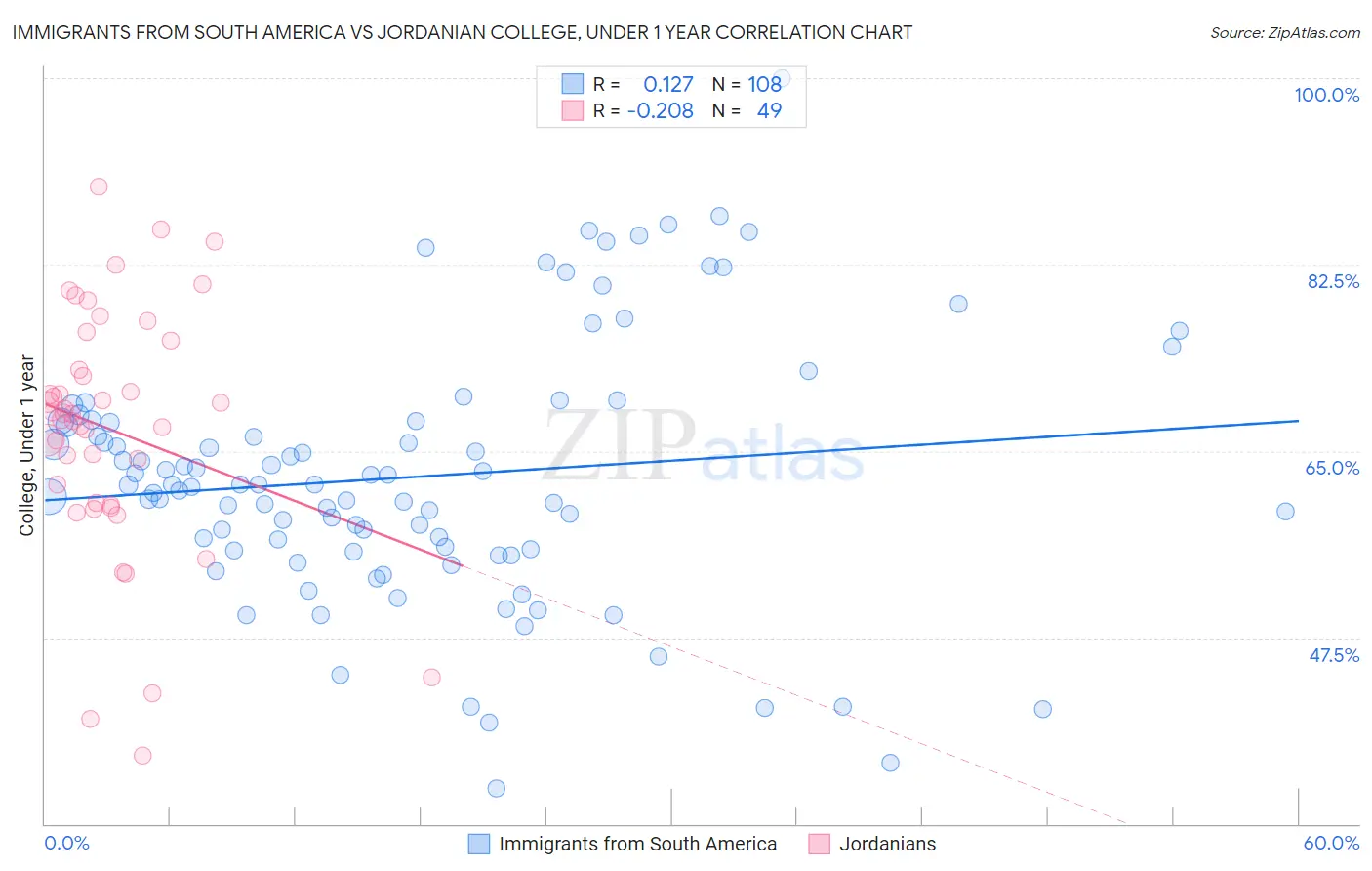 Immigrants from South America vs Jordanian College, Under 1 year