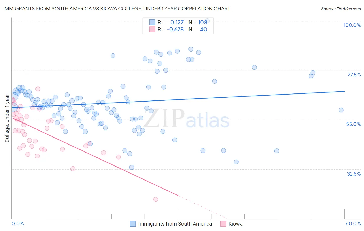 Immigrants from South America vs Kiowa College, Under 1 year