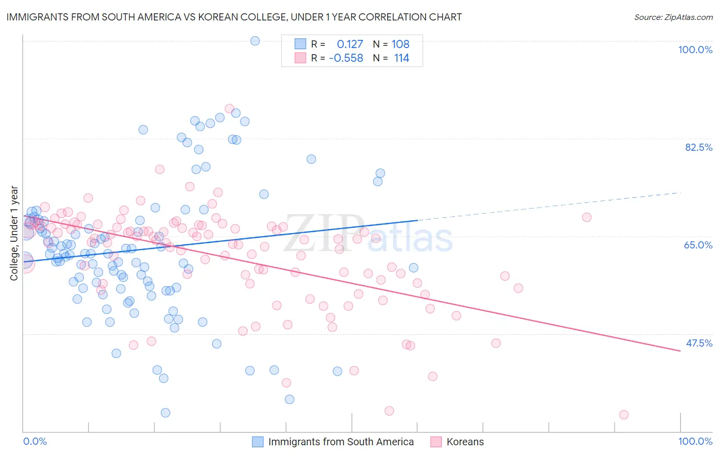 Immigrants from South America vs Korean College, Under 1 year