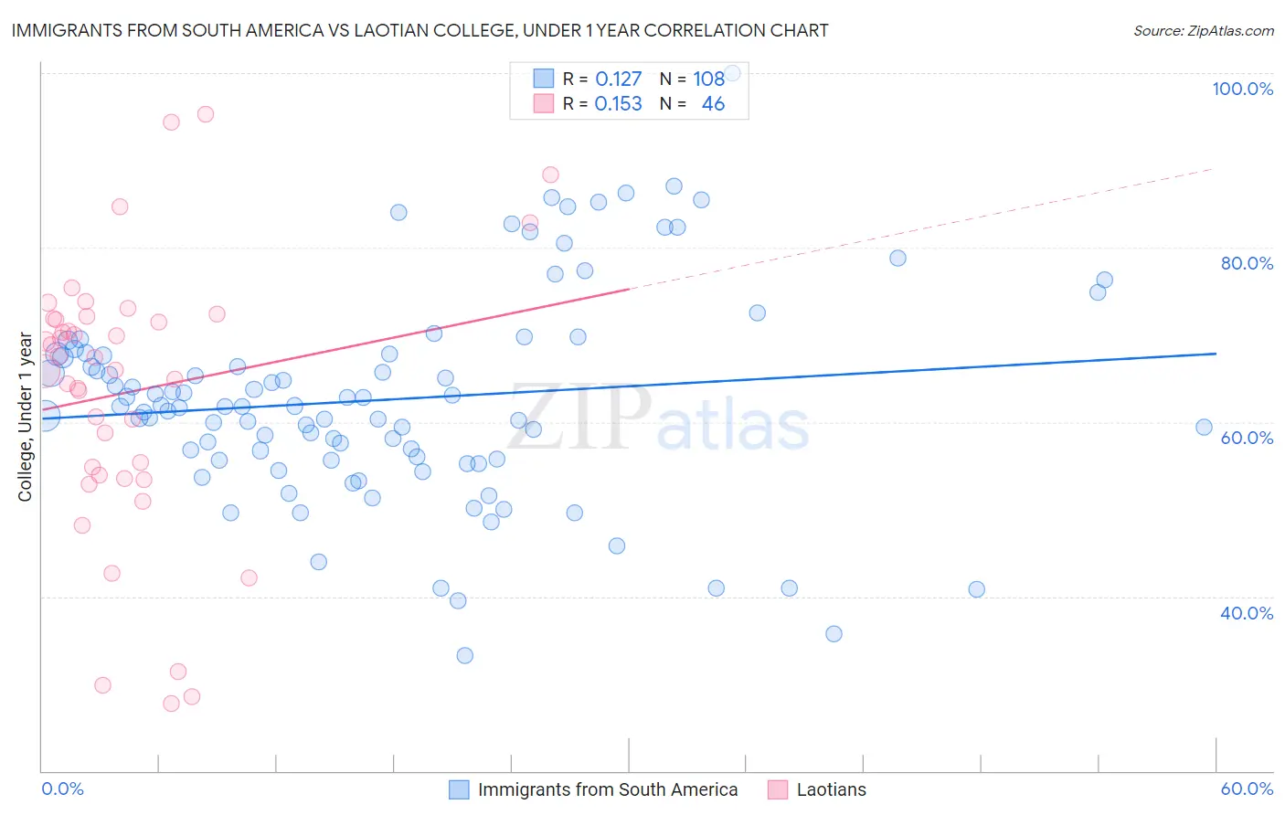 Immigrants from South America vs Laotian College, Under 1 year