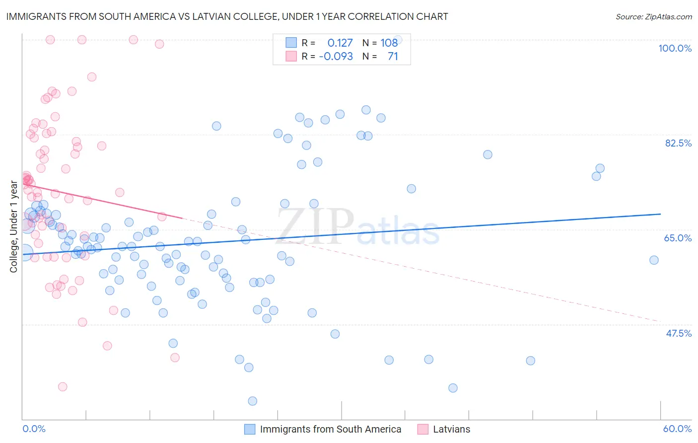 Immigrants from South America vs Latvian College, Under 1 year