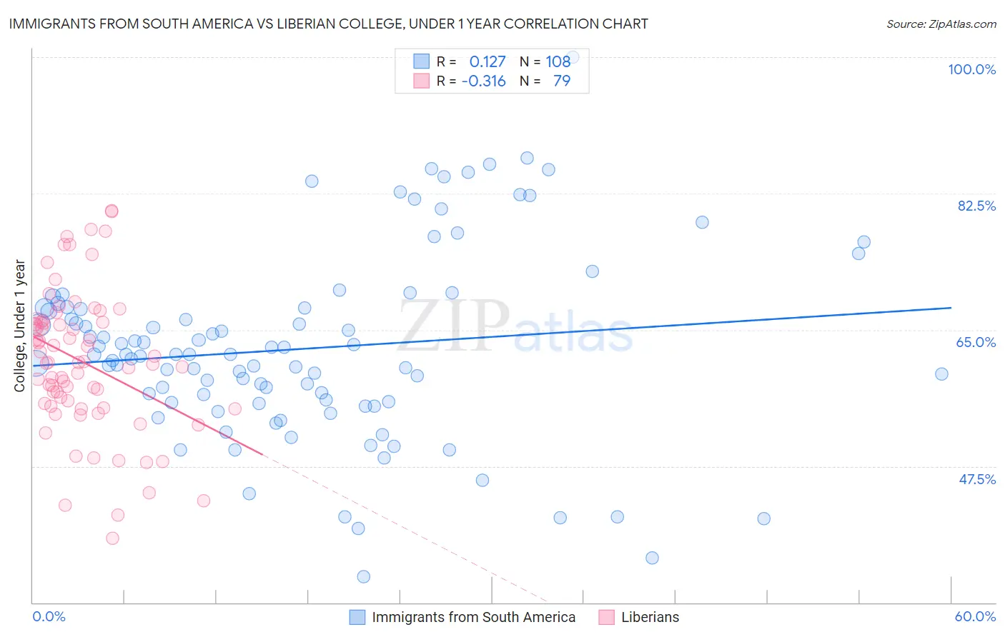 Immigrants from South America vs Liberian College, Under 1 year