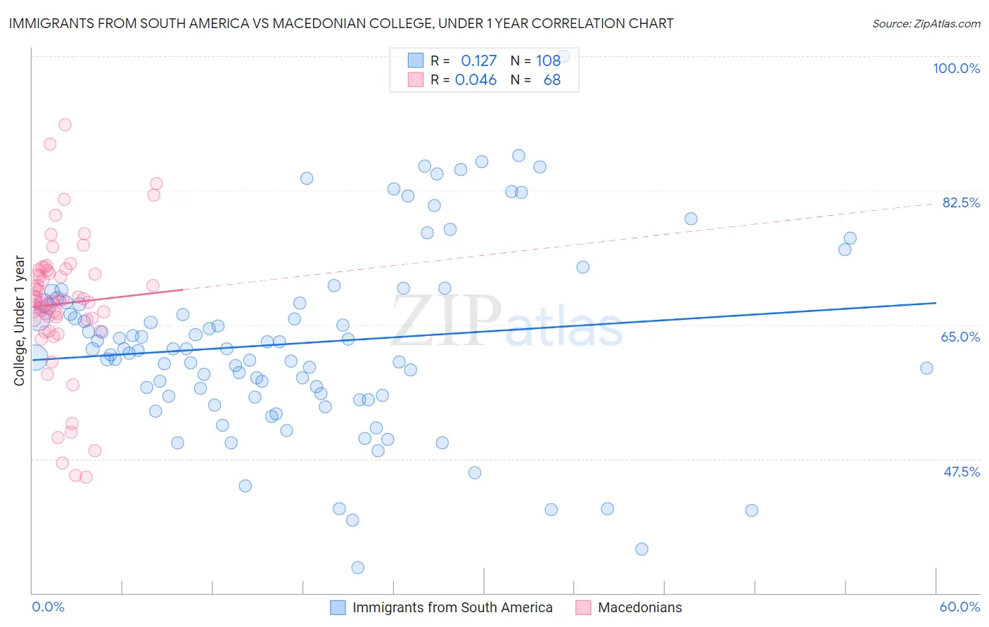 Immigrants from South America vs Macedonian College, Under 1 year