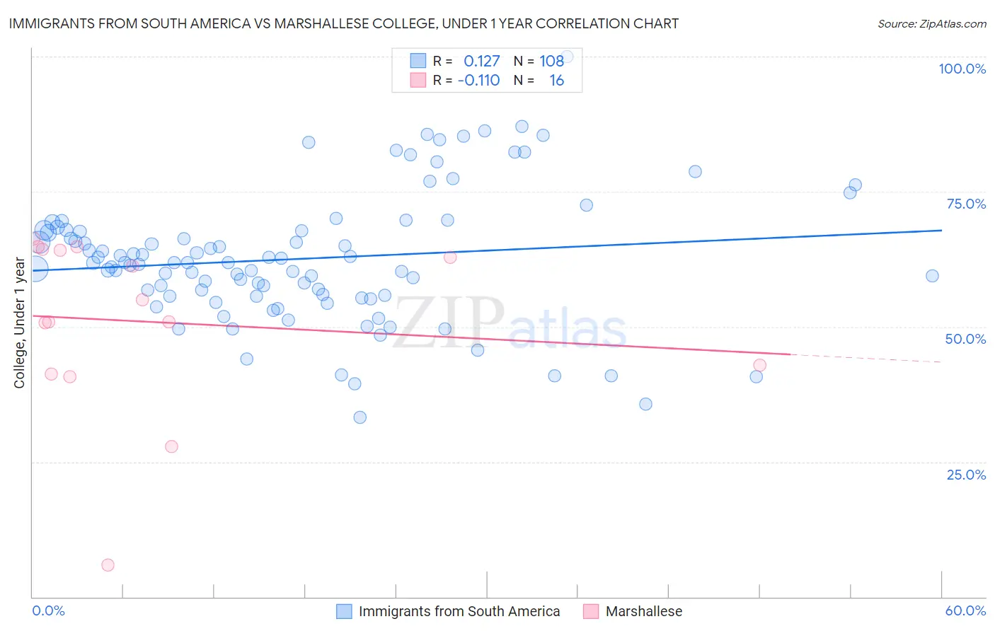 Immigrants from South America vs Marshallese College, Under 1 year