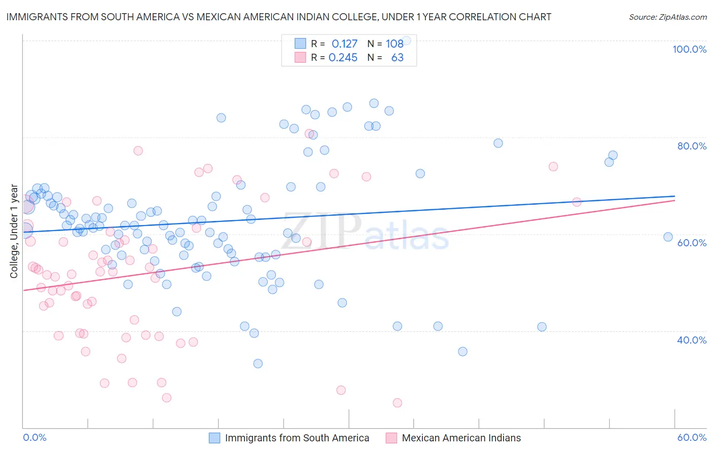 Immigrants from South America vs Mexican American Indian College, Under 1 year