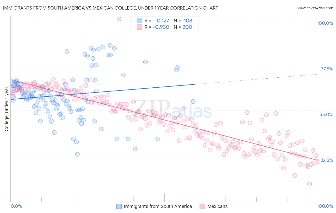 Immigrants from South America vs Mexican College, Under 1 year