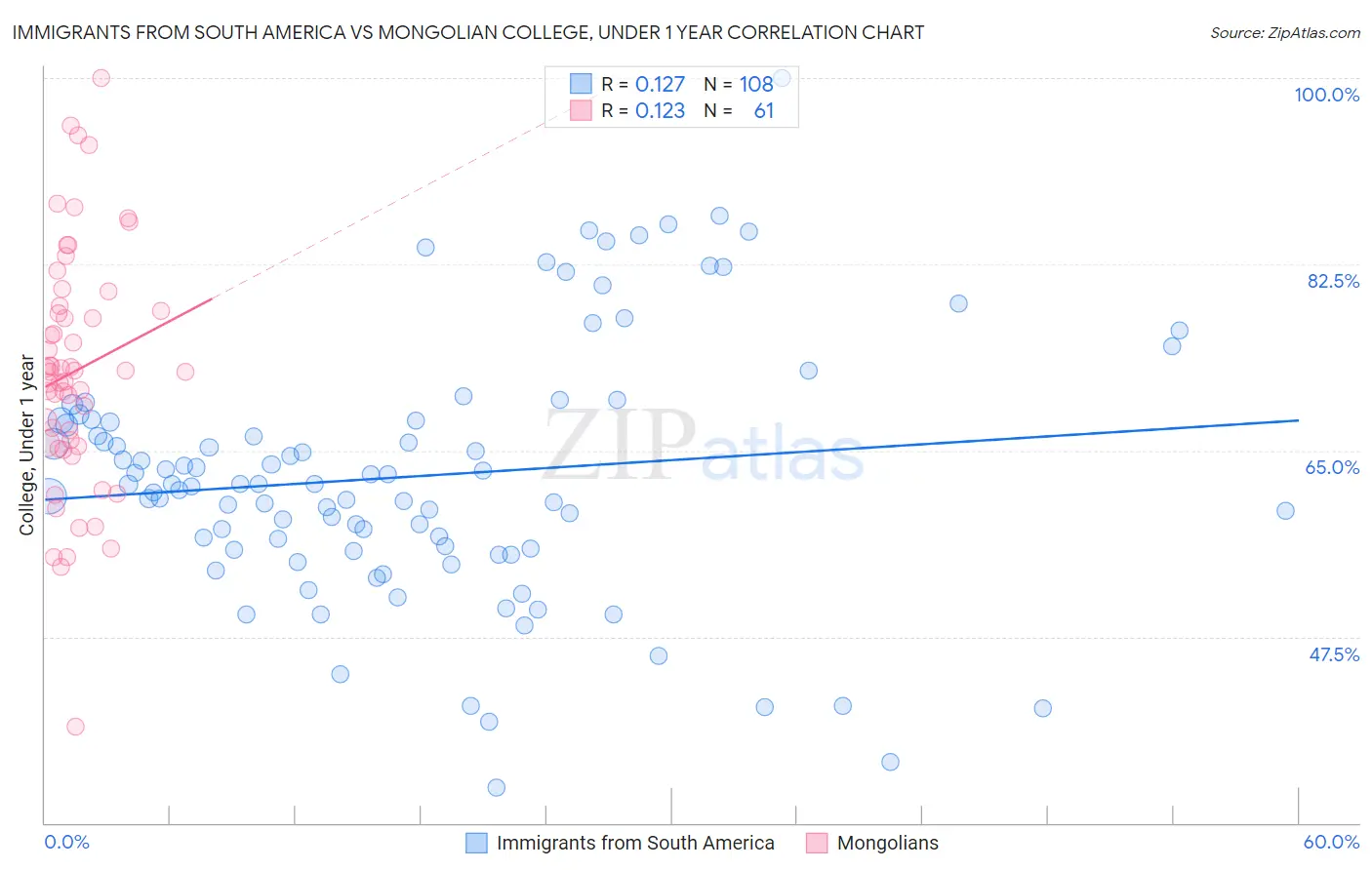 Immigrants from South America vs Mongolian College, Under 1 year